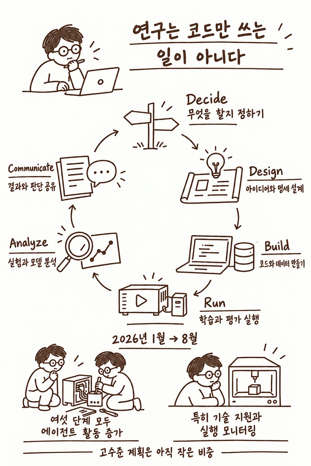 Decide, Design, Build, Run, Analyze, Communicate로 이어지는 AI 연구의 여섯 단계