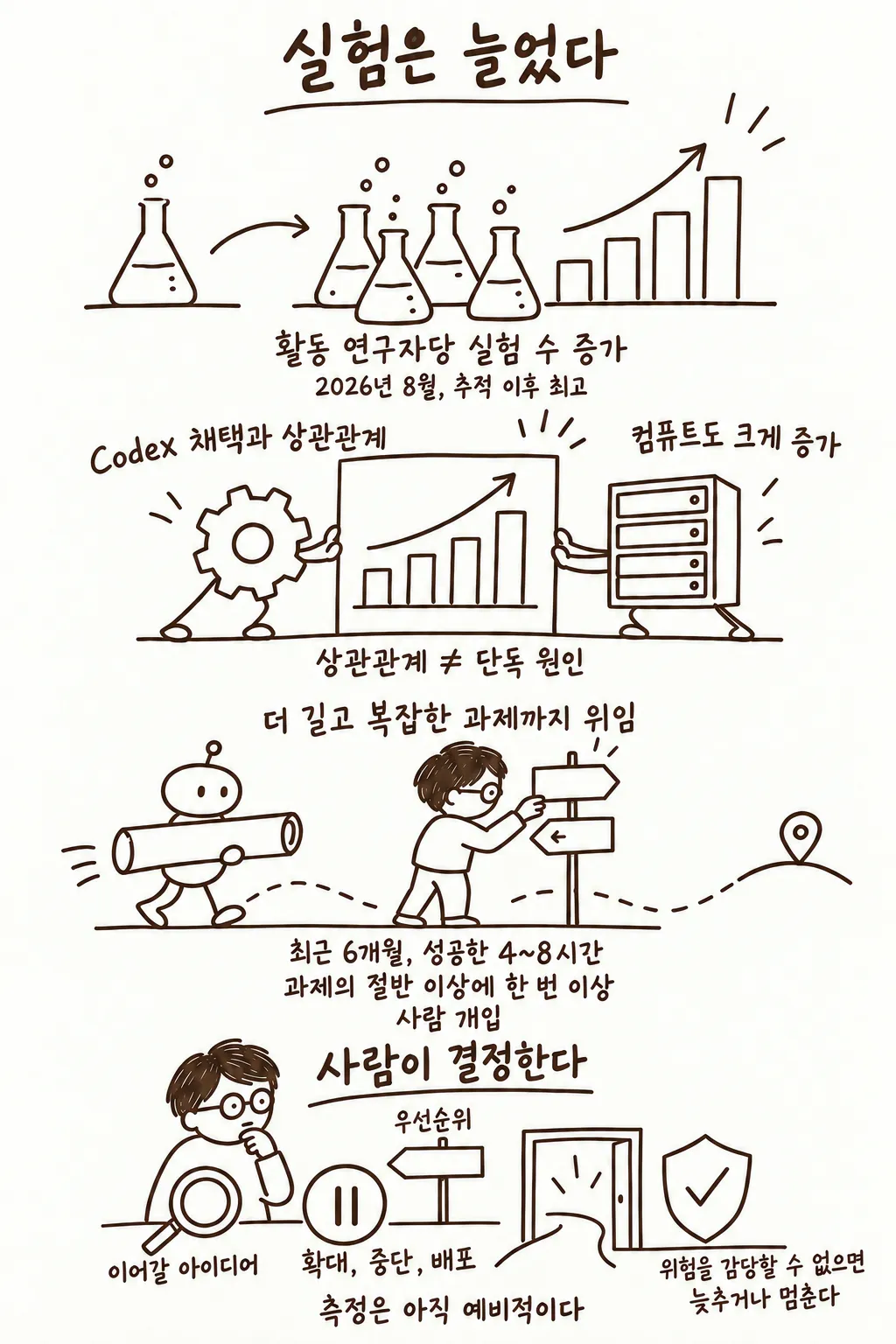 실험 증가의 의미와 상관관계의 한계, 사람의 판단과 안전 통제