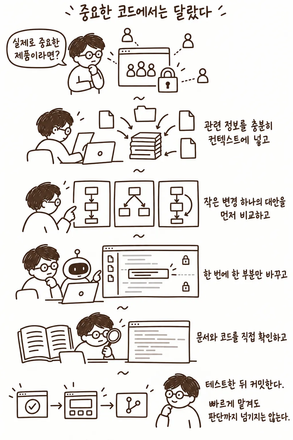 중요한 코드에서 컨텍스트, 대안 비교, 작은 변경, 문서 확인과 테스트를 거치는 흐름