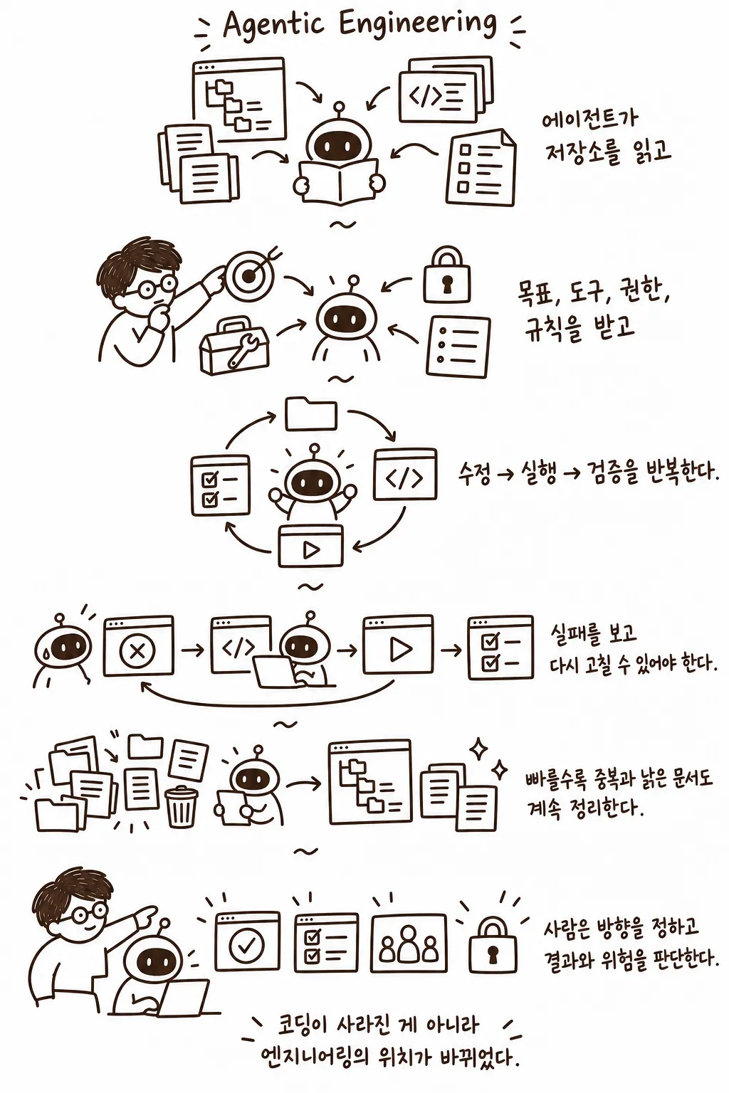 저장소 이해, 규칙, 실행, 검증, 정리와 사람의 판단을 묶는 Agentic Engineering