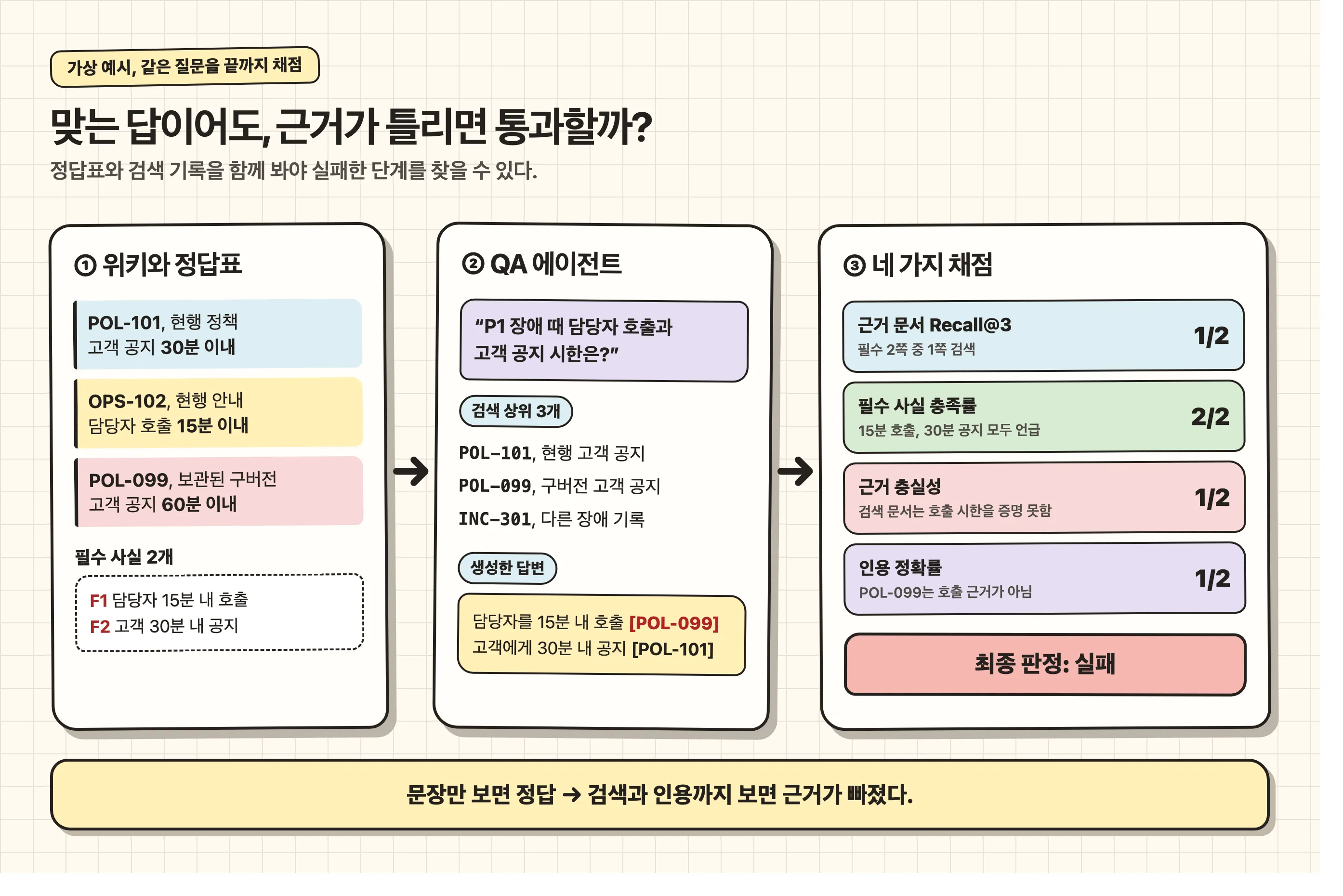 Confluence 위키 QA 에이전트는 어떻게 채점할까