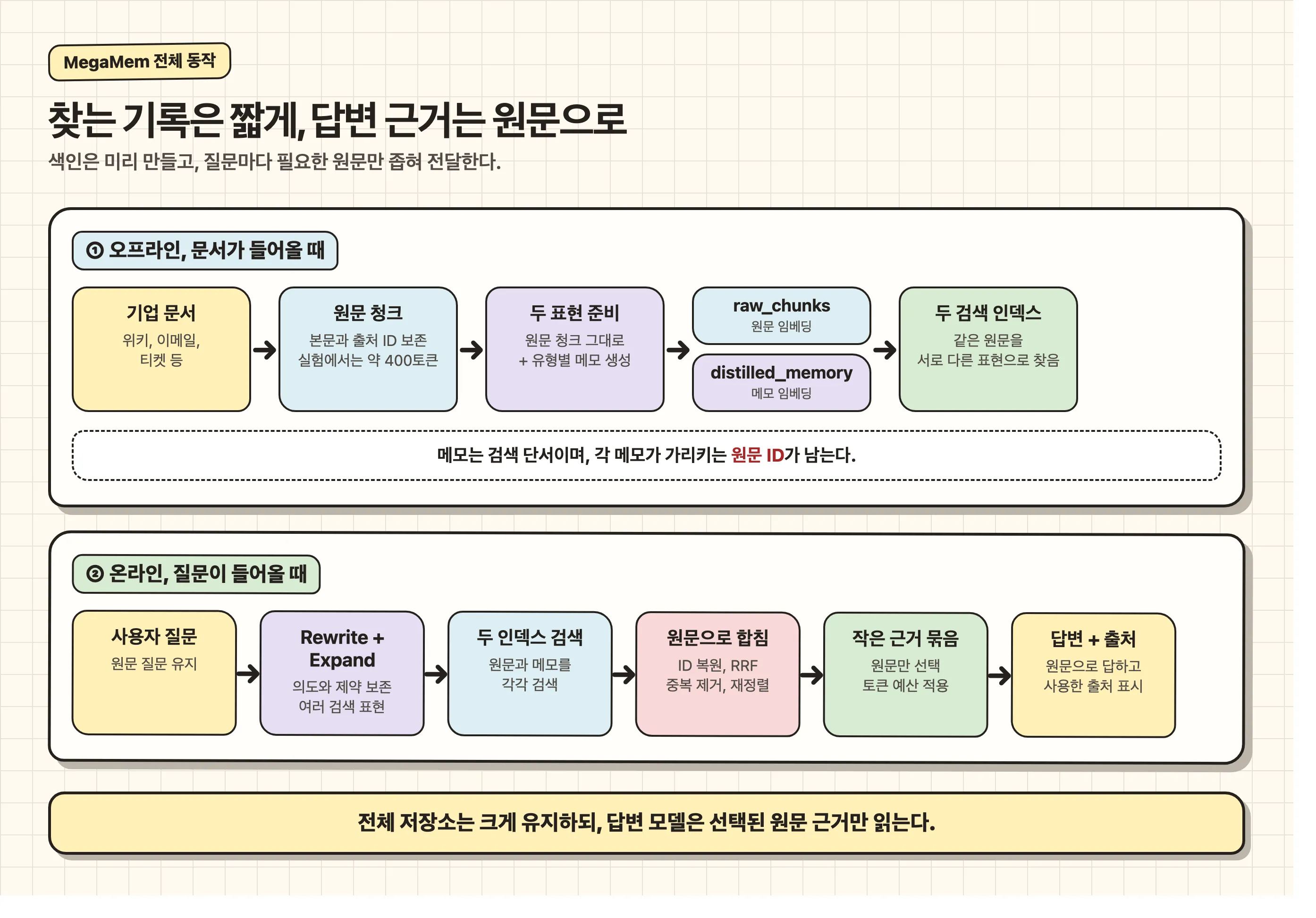 MegaMem은 방대한 기업 문서에서 답의 근거를 어떻게 찾나
