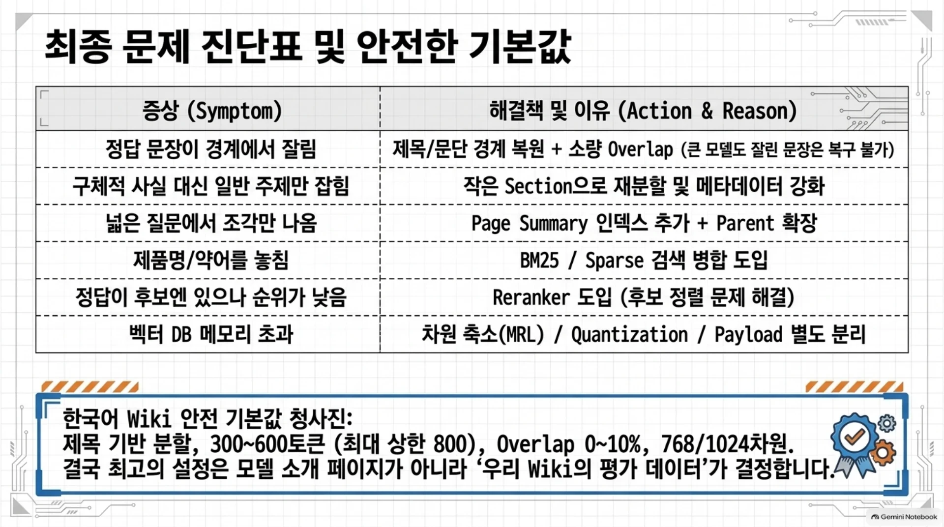 최종 문제 진단표와 안전한 기본값, 슬라이드 21/21