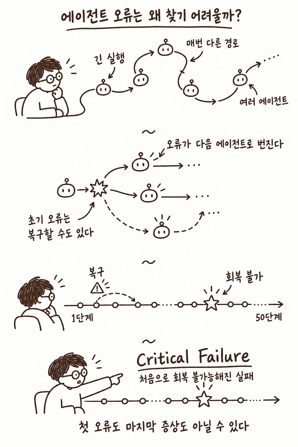 긴 에이전트 실행 궤적에서 처음 회복 불가능해진 critical failure를 찾는 과정