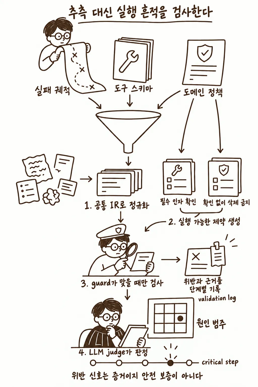 도구 스키마와 도메인 정책에서 guarded executable constraints를 만들고 근거 로그로 판정하는 AgentRx 흐름