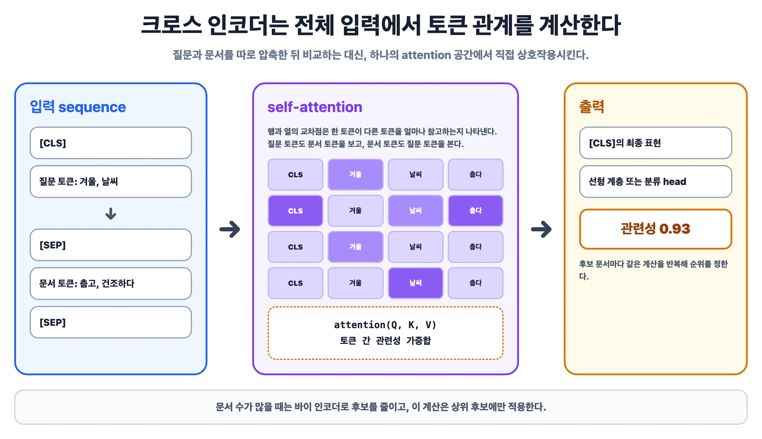 크로스 인코더의 입력, self-attention, 관련성 점수 계산