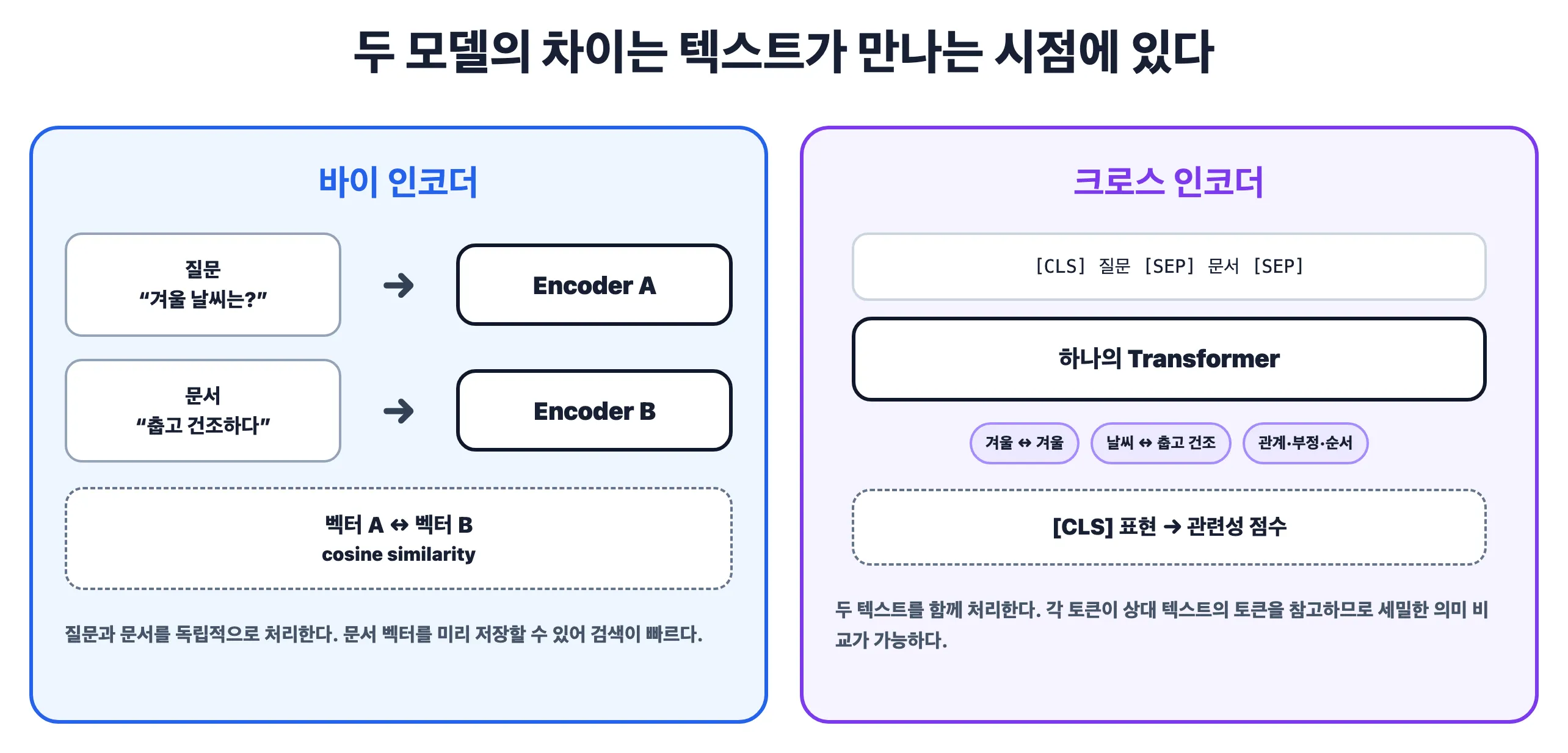 바이 인코더와 크로스 인코더의 입력 구조 비교