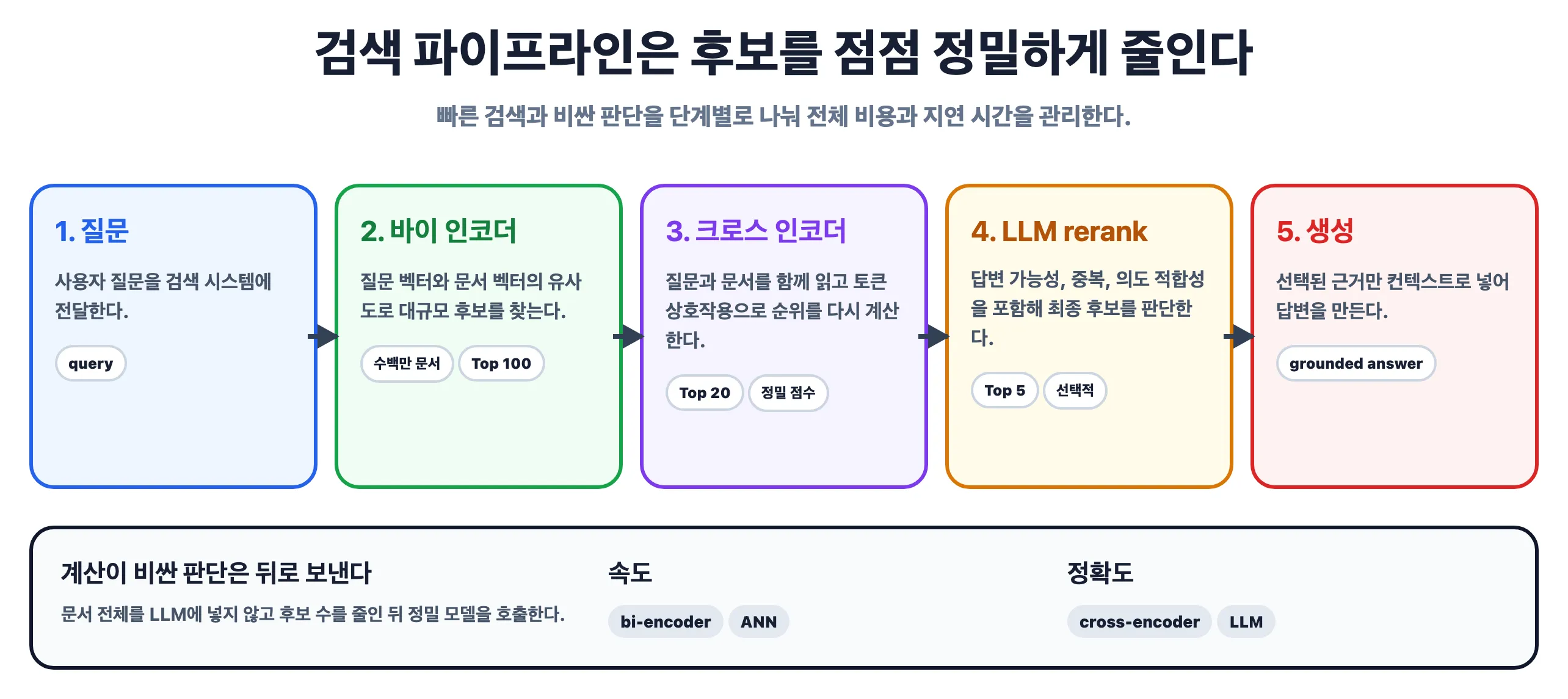 바이 인코더, 크로스 인코더, LLM rerank를 거쳐 답변을 만드는 검색 파이프라인
