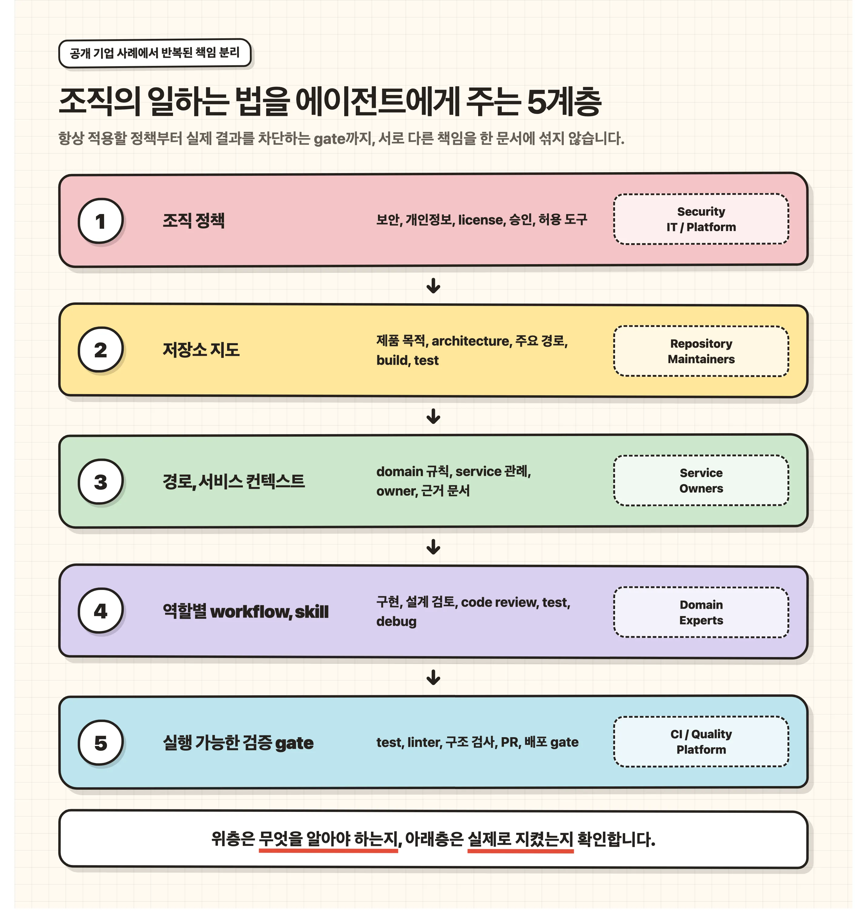 조직 정책, 저장소 지도, 경로별 컨텍스트, 역할별 스킬, 검증 게이트로 이어지는 5계층 구조