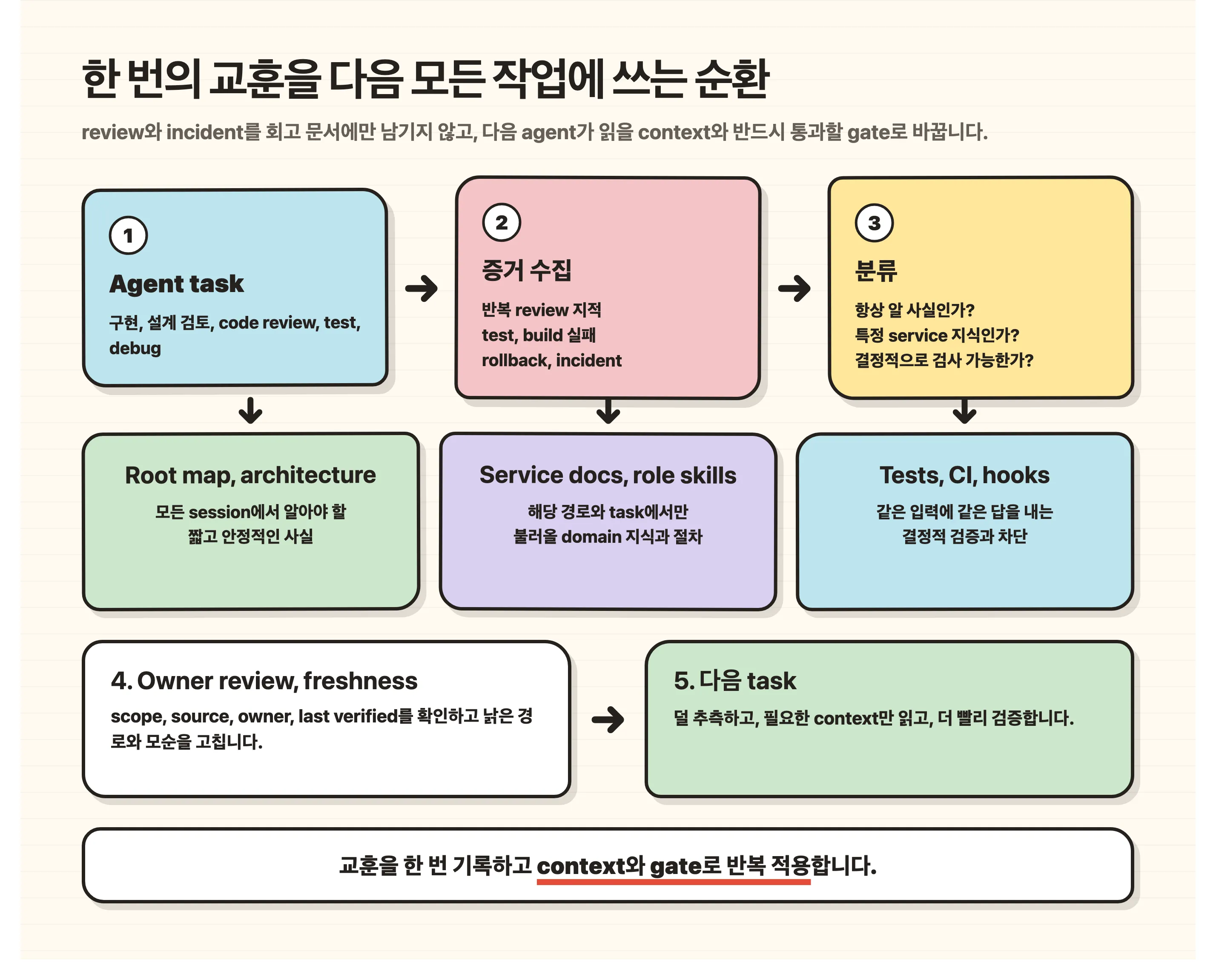 반복되는 리뷰 지적이 지침과 테스트로 올라가고, 다시 에이전트 작업을 개선하는 운영 순환