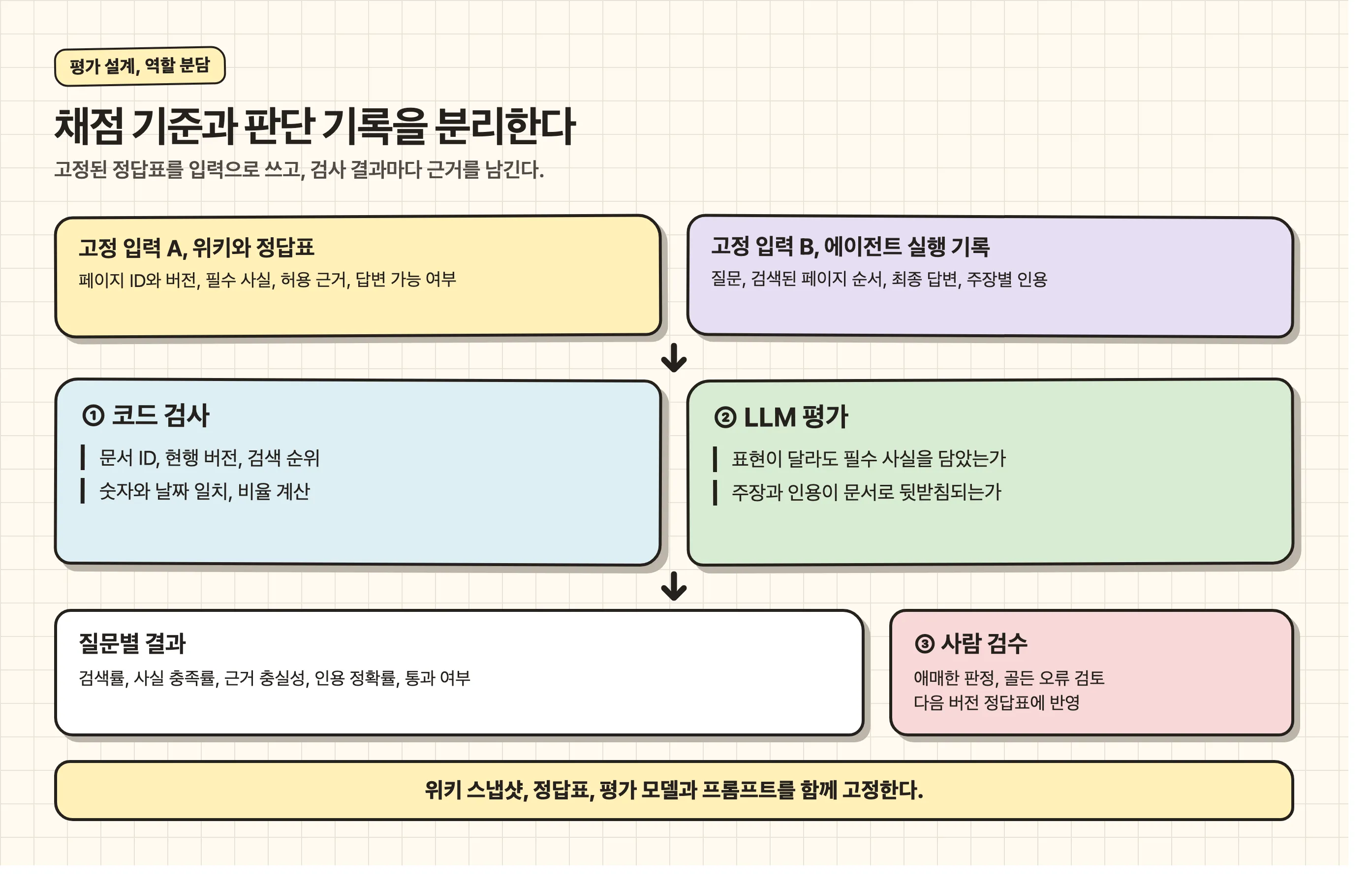 고정된 위키와 정답표를 코드 검사, LLM 평가, 사람 검수로 나누는 채점 구조
