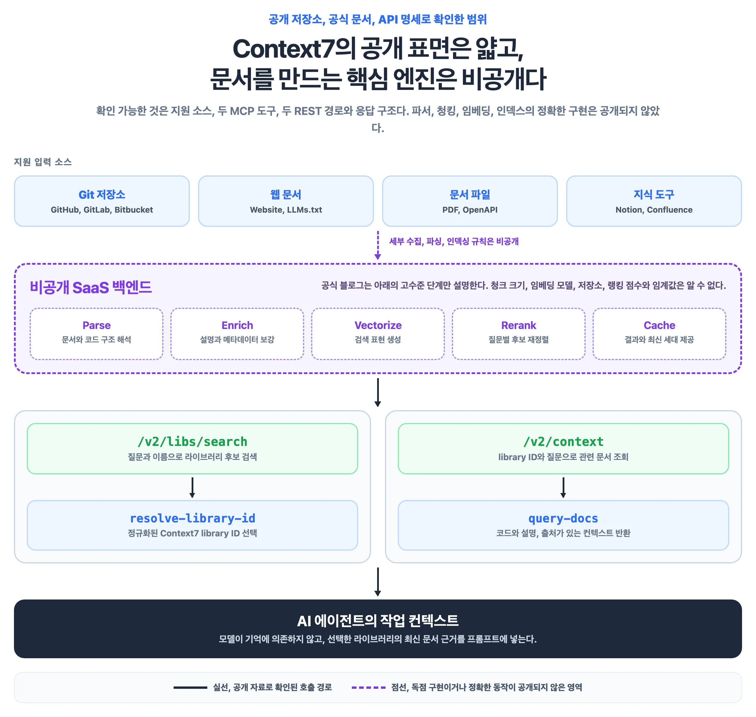 Context7에서 공식적으로 확인되는 MCP 표면과 비공개 백엔드의 경계