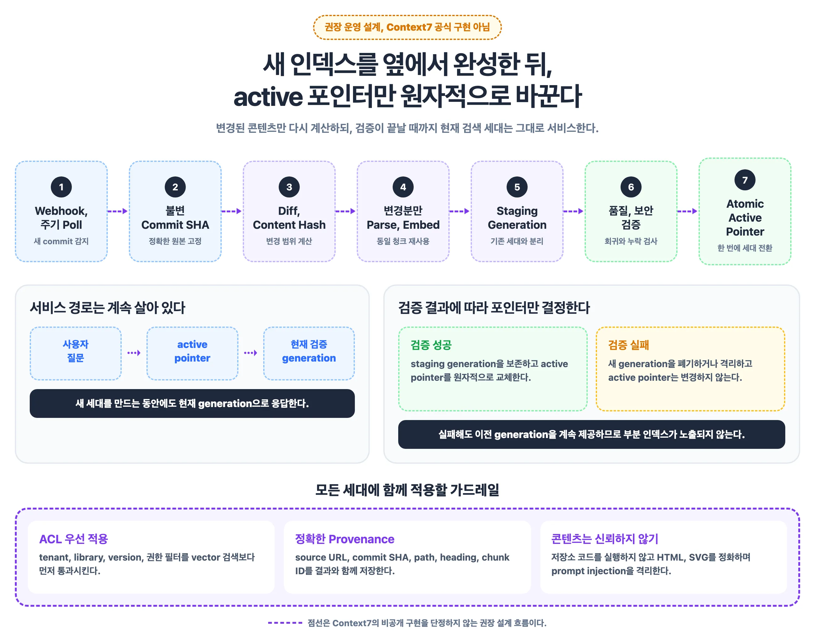 Commit 차이와 content hash를 이용해 새 index generation을 안전하게 교체하는 흐름