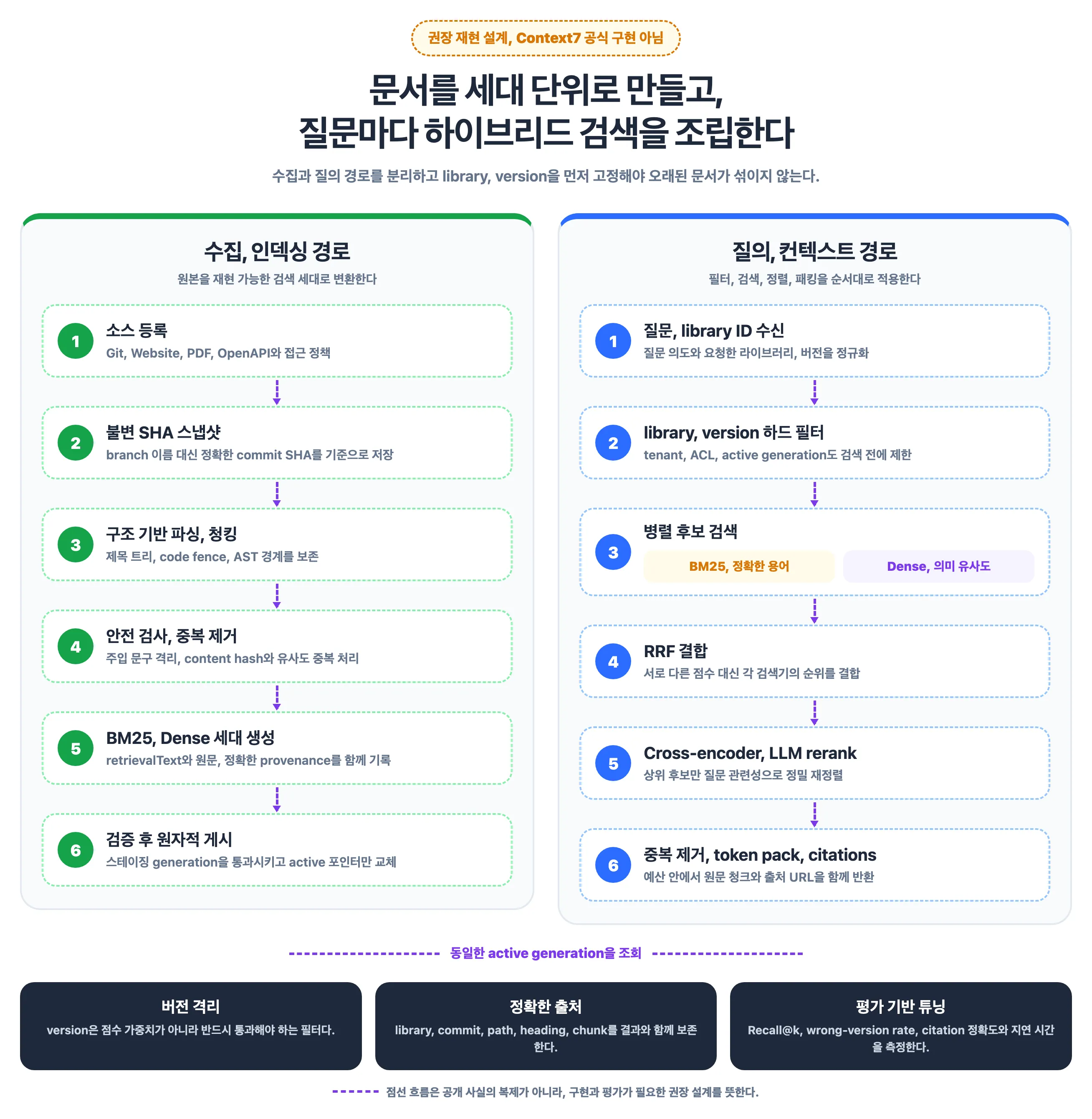 Context7과 같은 개발 문서 검색 서비스를 위한 권장 재현 아키텍처