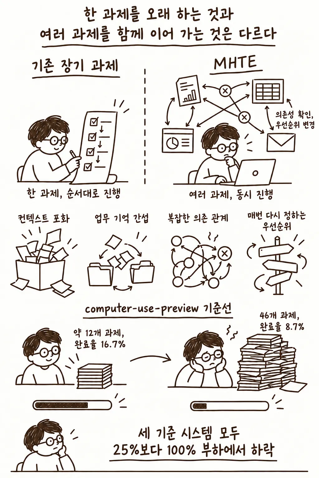 단일 장기 과제와 여러 장기 과제가 동시에 얽힌 MHTE의 차이