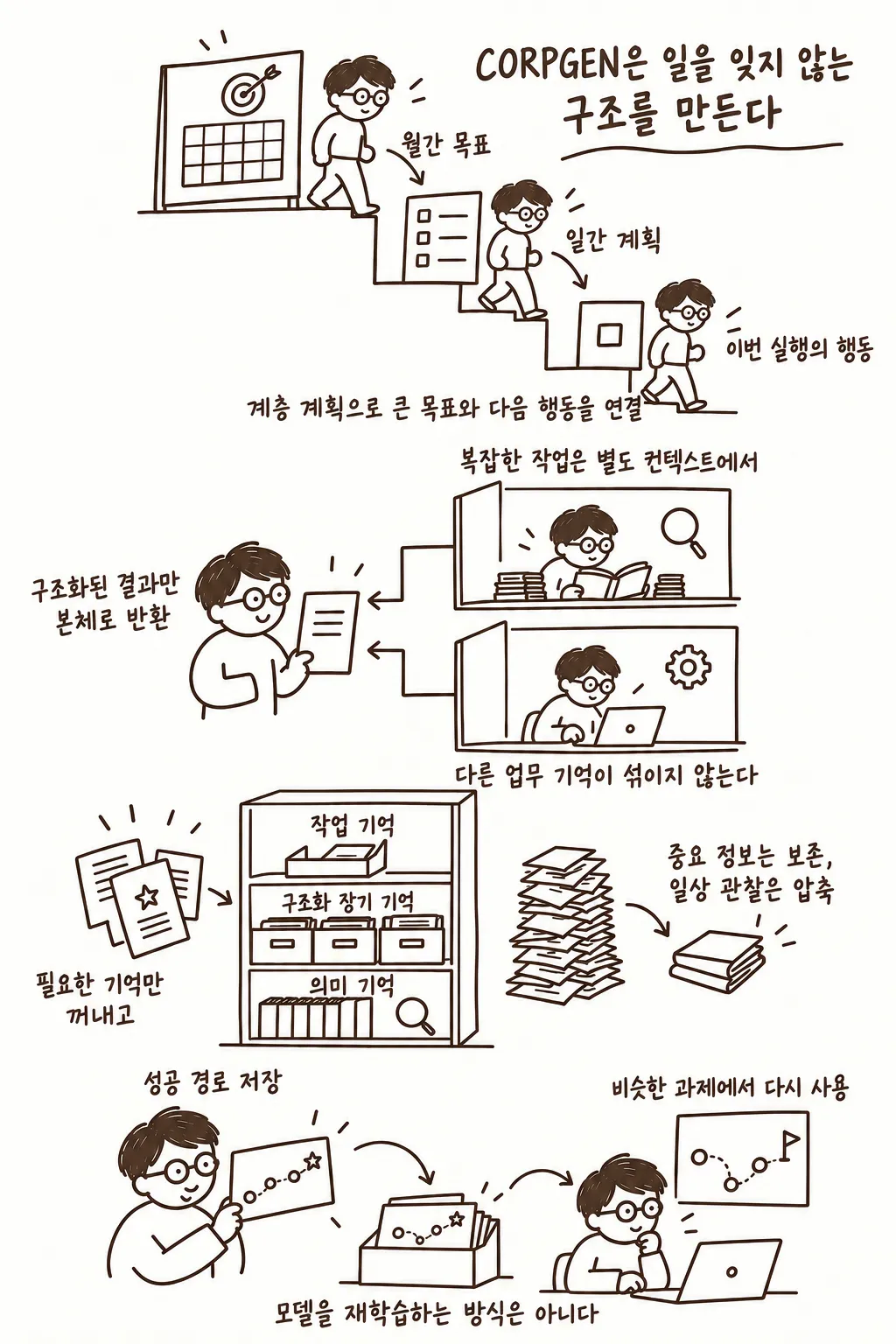 CORPGEN의 계층 계획, 격리된 하위 에이전트, 계층형 메모리와 경험 학습
