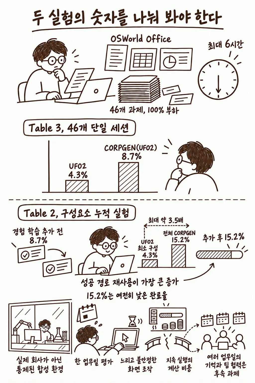 CORPGEN의 성능 결과와 경험 학습의 기여, 연구의 한계