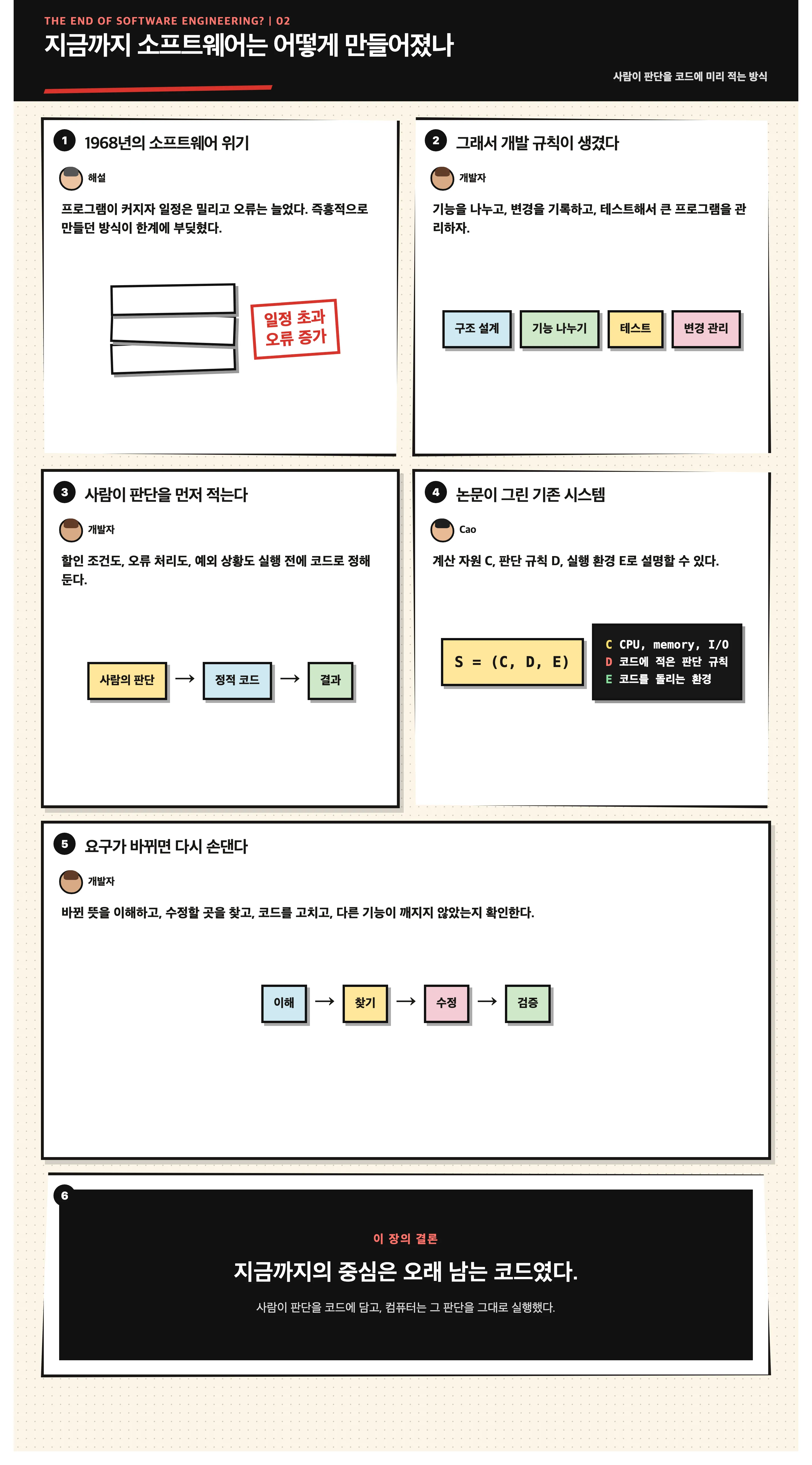 지금까지 소프트웨어는 어떻게 만들어졌나