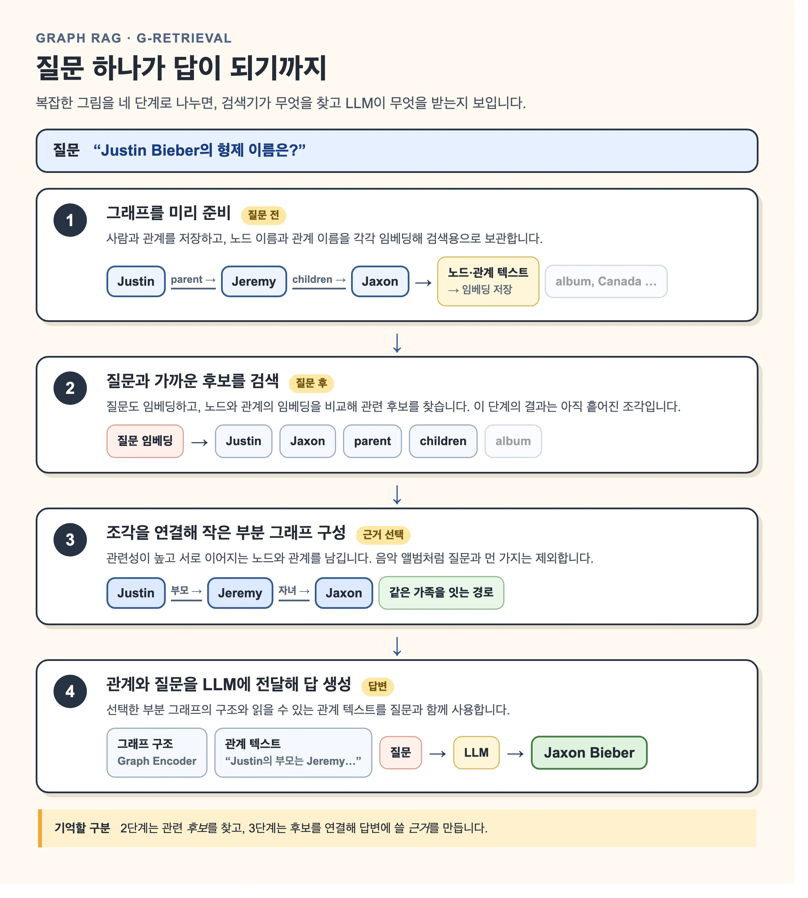 질문 하나가 답이 되기까지 그래프 준비, 후보 검색, 부분 그래프 구성, LLM 답변의 네 단계를 설명한 그림