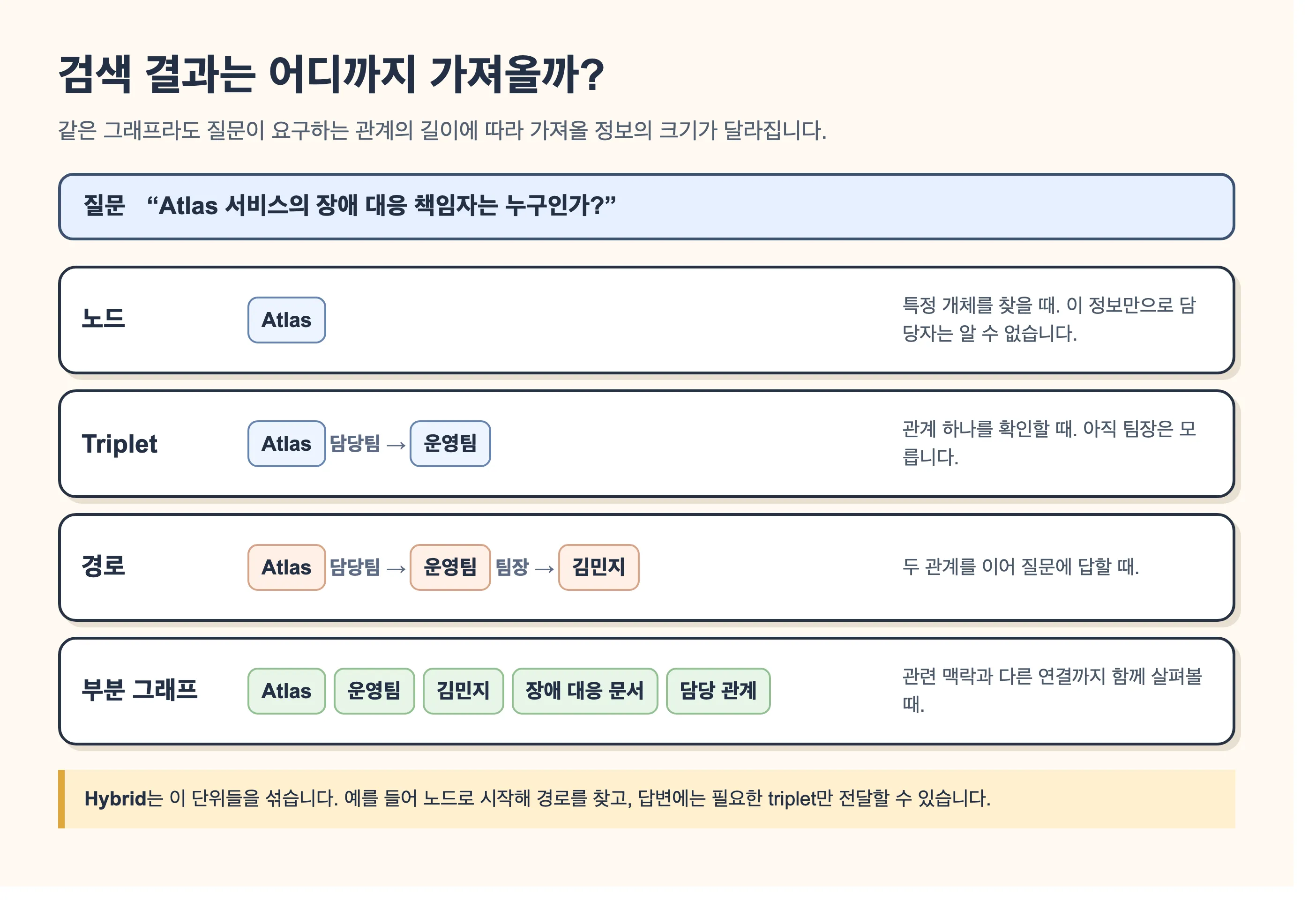 Atlas 서비스 질문에서 노드, triplet, 경로, 부분 그래프를 비교한 그림