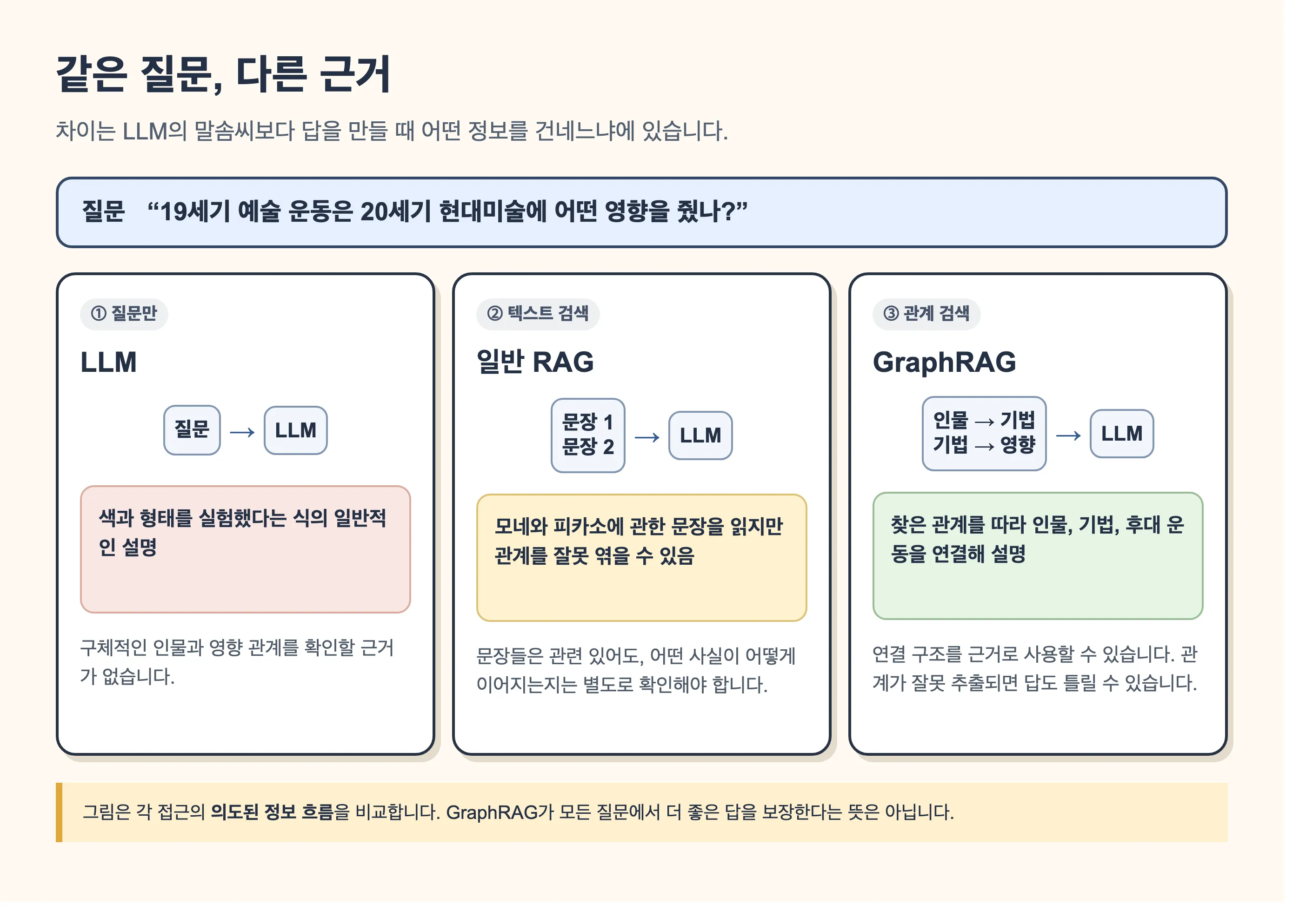 같은 질문에 질문만 주는 LLM, 문장을 주는 RAG, 관계를 주는 GraphRAG를 비교한 그림