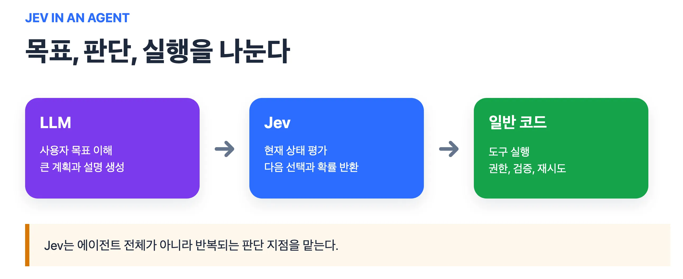 LLM, Jev, 일반 코드가 나누는 역할