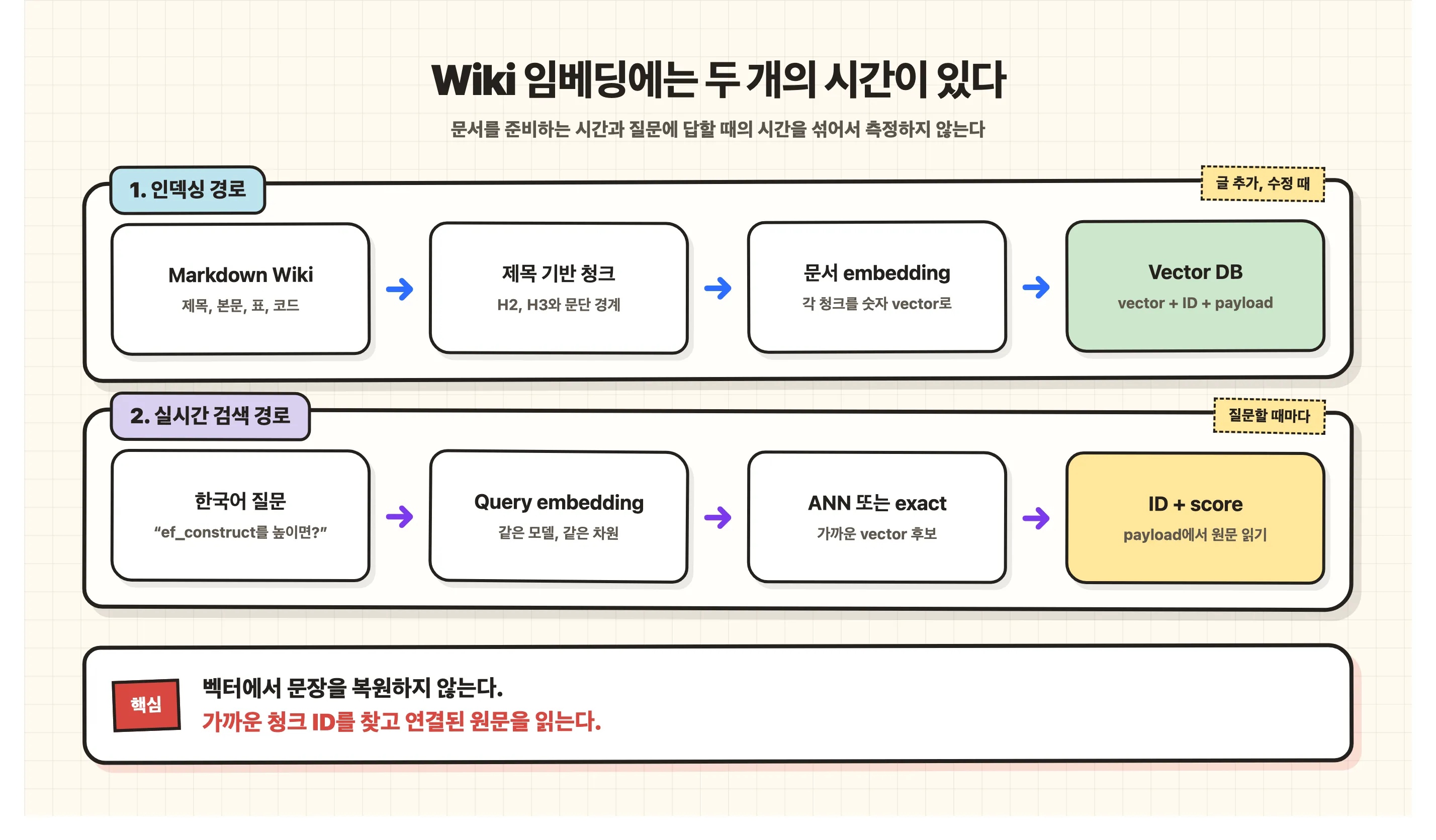 Wiki 인덱싱과 실시간 검색의 두 경로