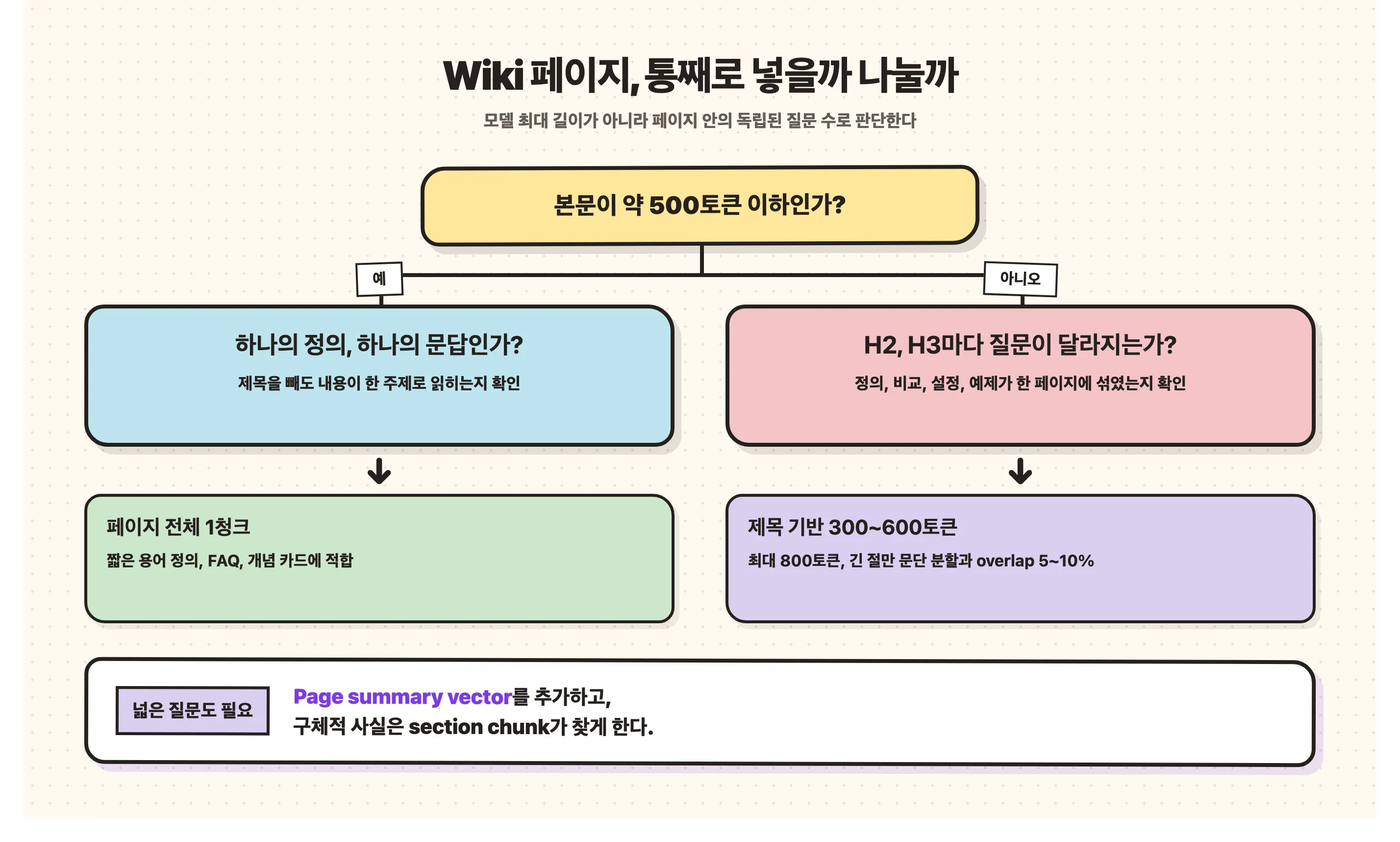 Wiki 페이지를 통째로 넣을지 분할할지 고르는 결정 트리