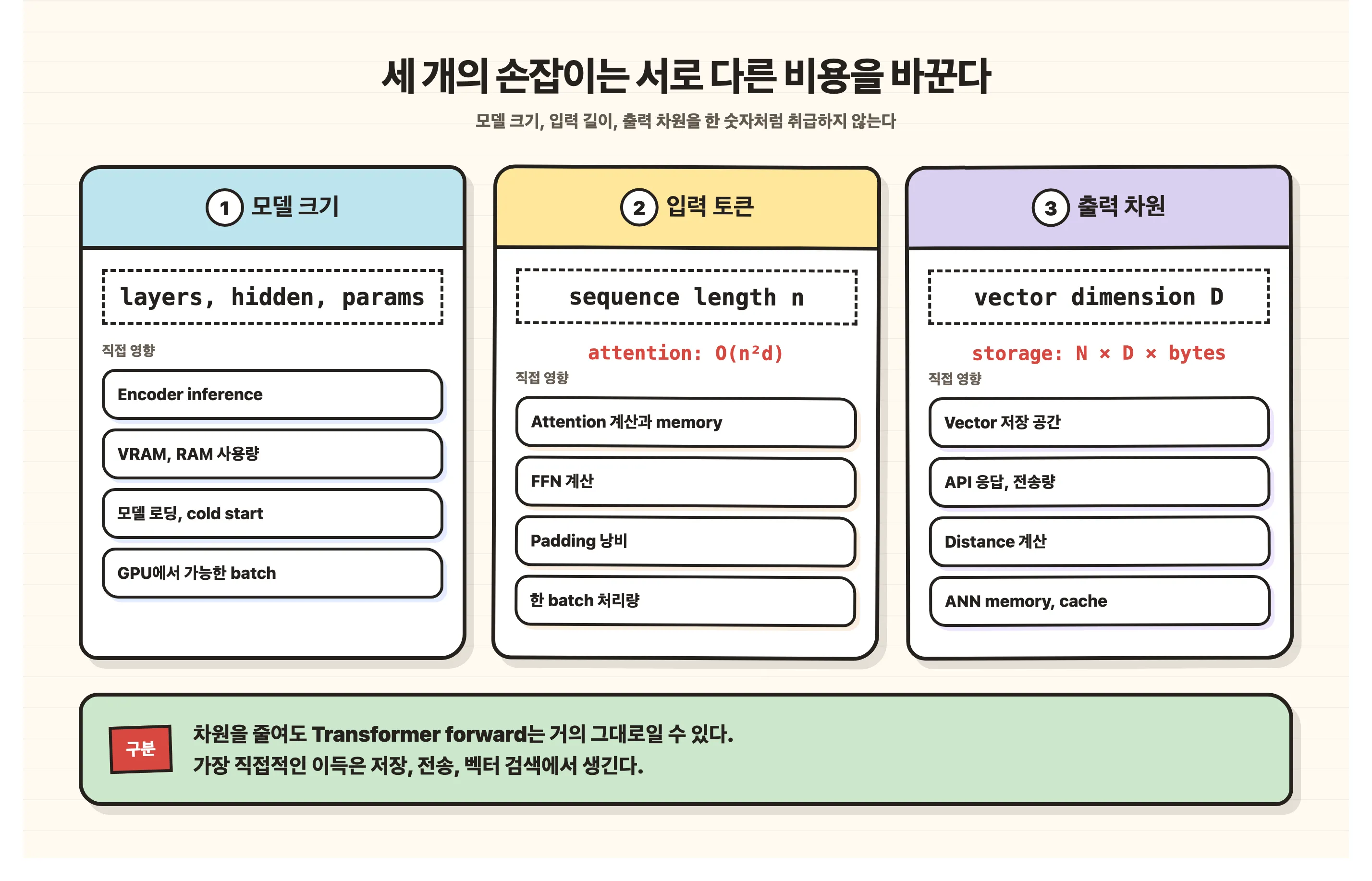 모델 크기, 입력 길이, 출력 차원이 영향을 주는 비용 지도