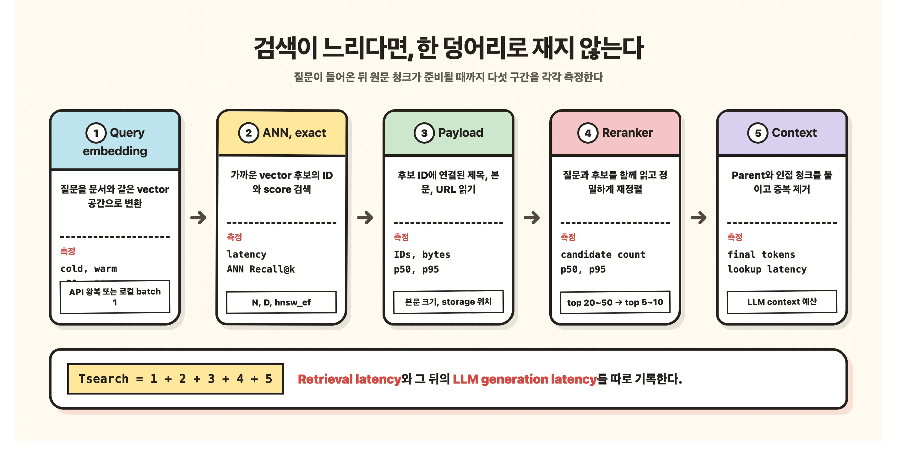 질문이 들어온 뒤 원문 청크가 반환될 때까지의 지연시간