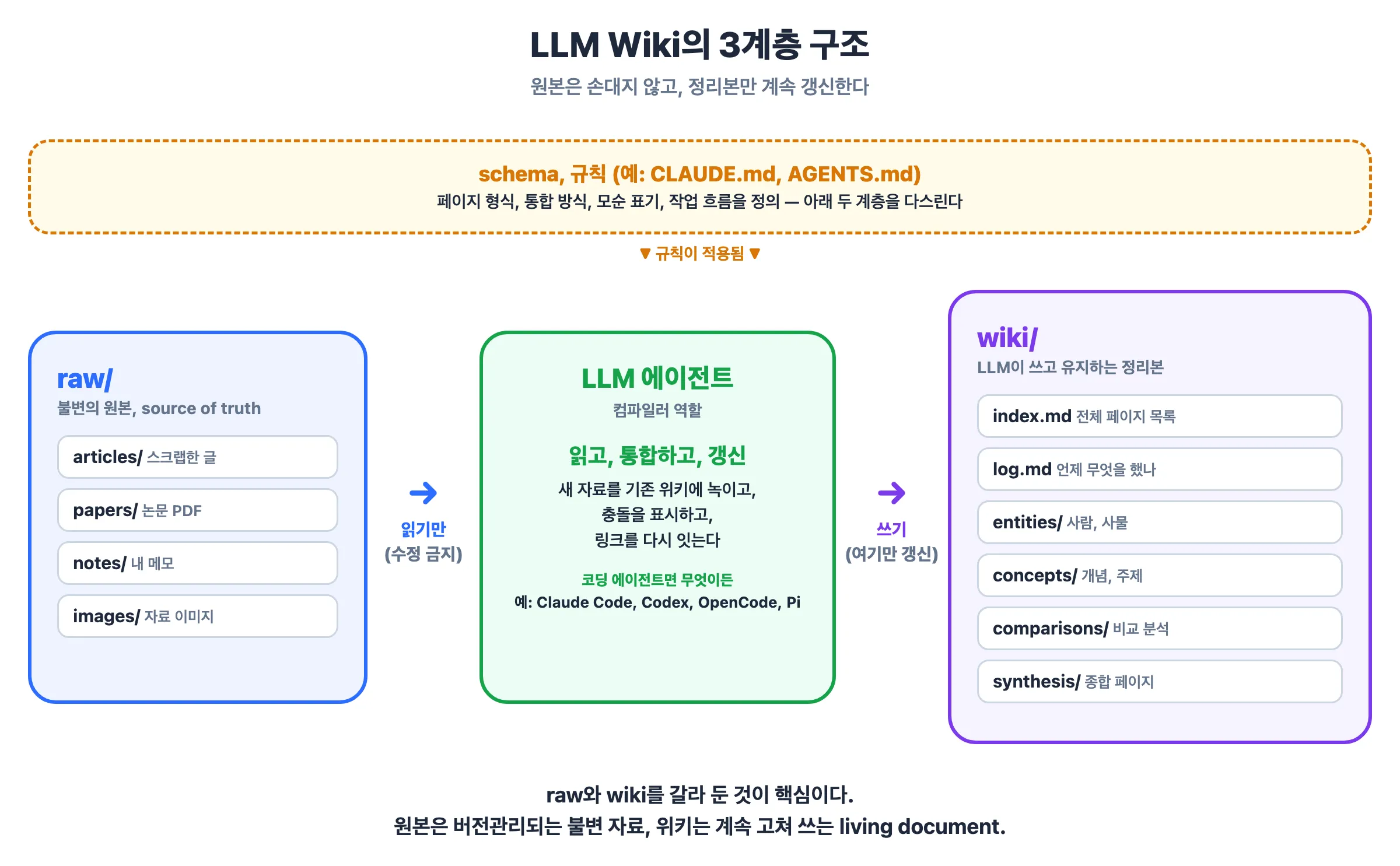 LLM Wiki의 3계층 구조