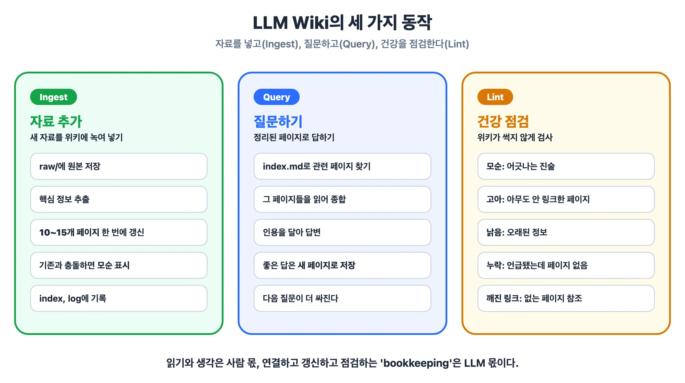 LLM Wiki 운영에서 Obsidian, qmd, Dataview, Git의 역할 분담