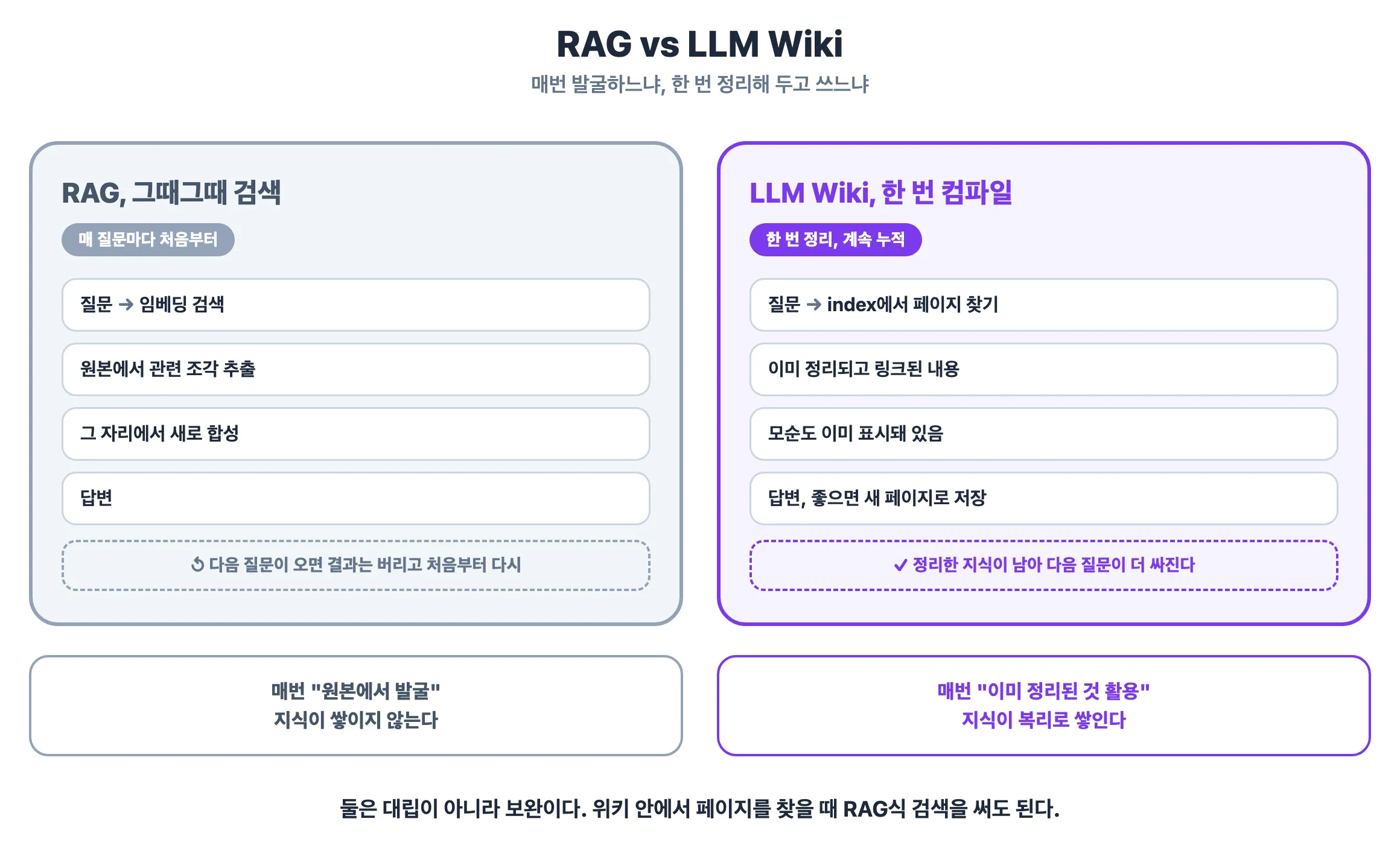 RAG와 LLM Wiki의 차이