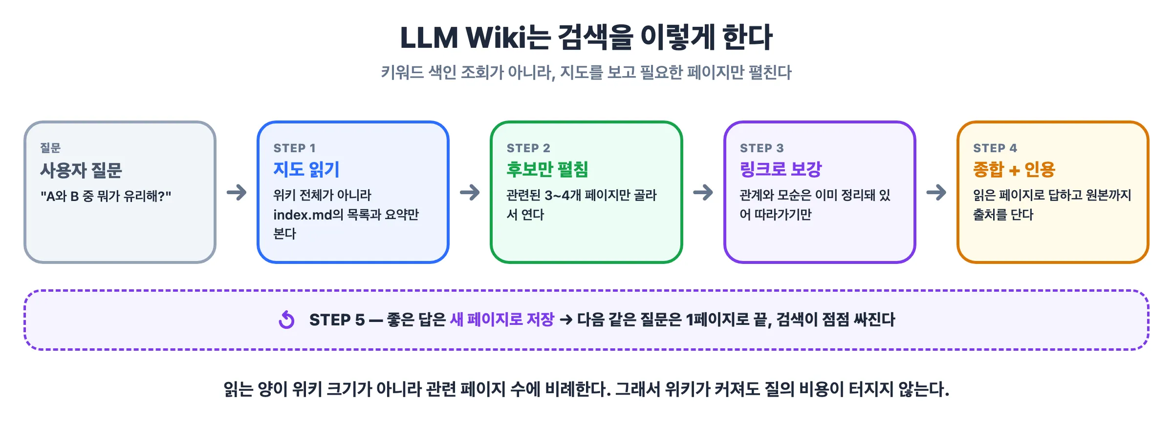 BM25, Vector Search, Reranker가 결합되는 qmd 검색 흐름