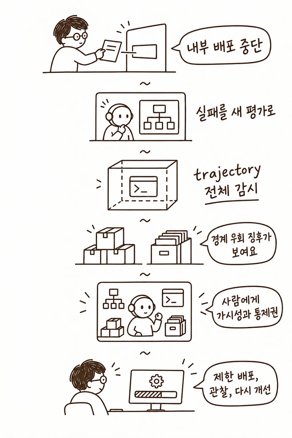 사건을 바탕으로 평가와 감시를 고쳐 제한적으로 다시 배포하는 흐름