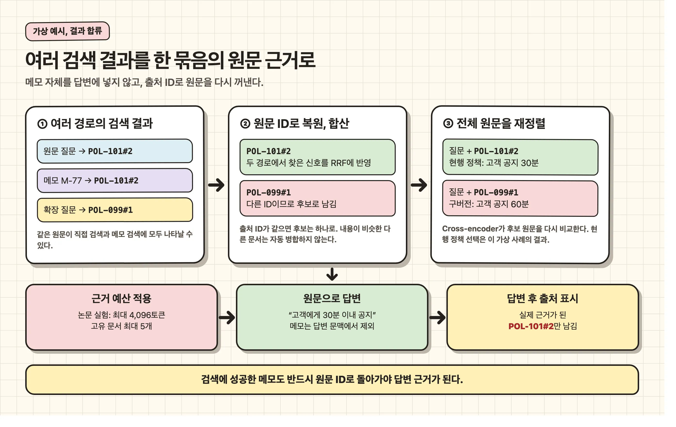 여러 검색 경로의 결과를 원문 ID로 복원하고 RRF, 중복 제거, 재정렬, 근거 예산으로 줄이는 과정