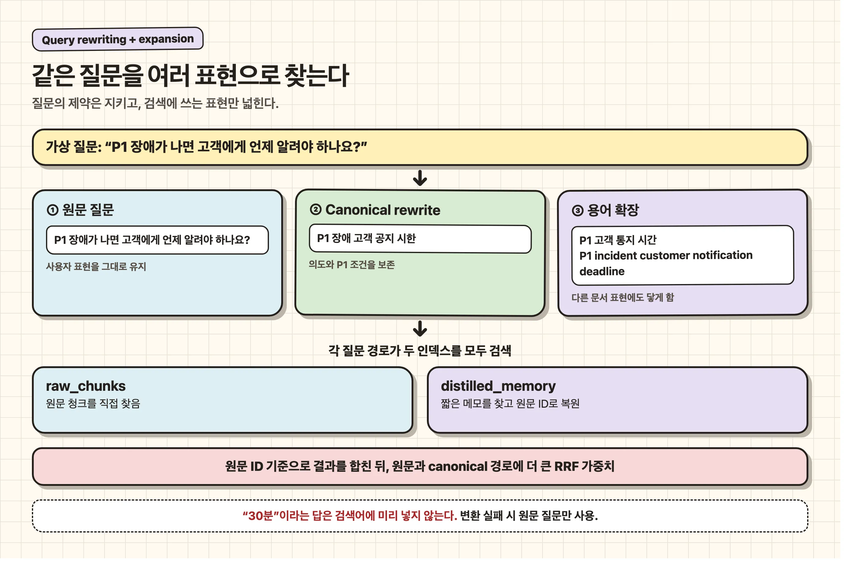 원문 질문, canonical rewrite, 용어 확장 질문이 두 인덱스를 검색하고 원문 ID로 다시 합쳐지는 흐름