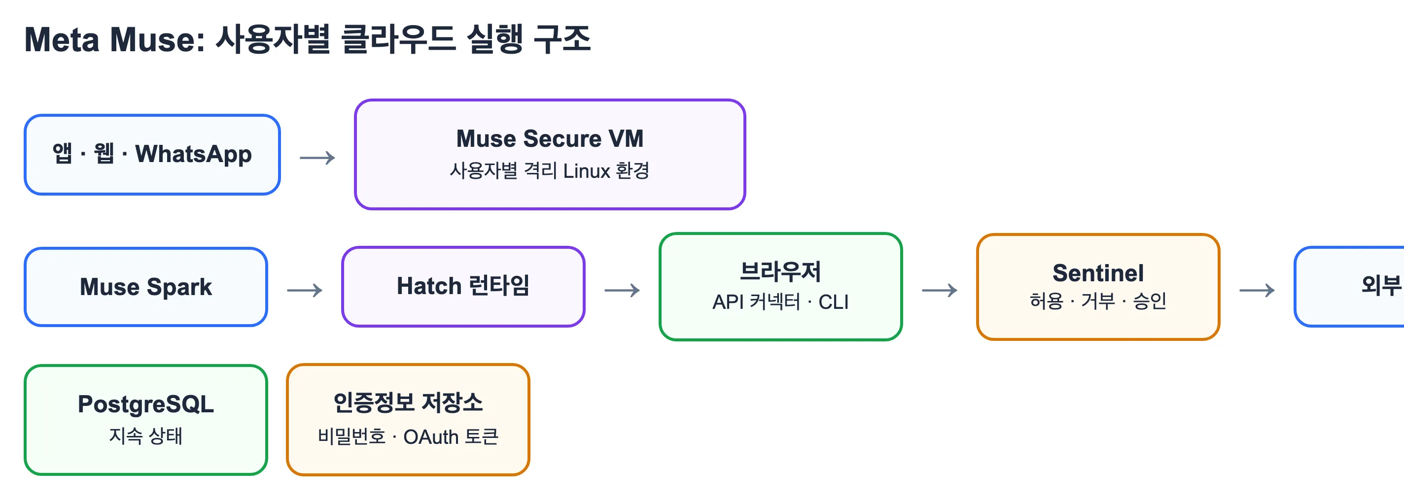 Meta Muse 사용자별 클라우드 실행 구조