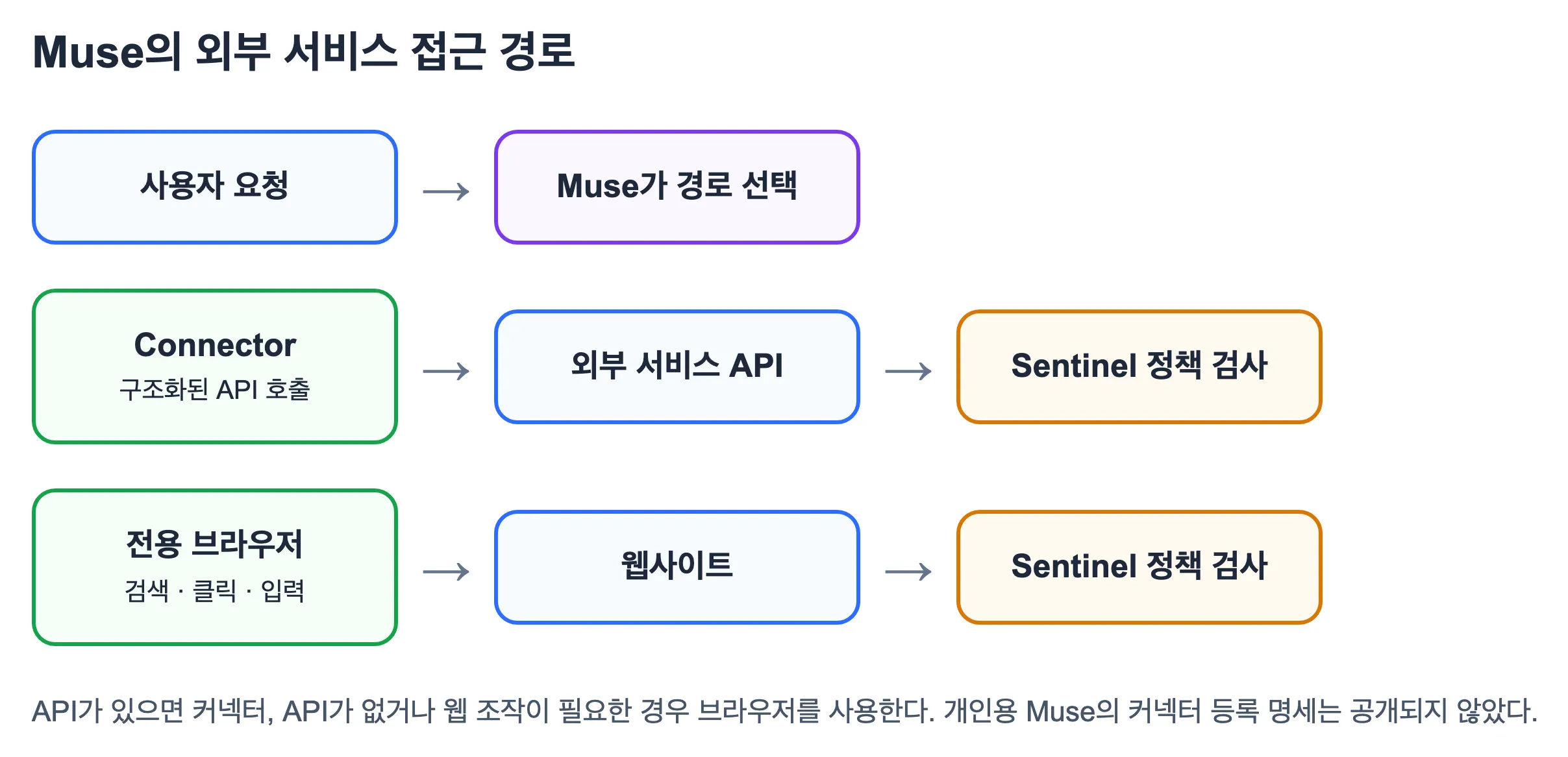 Meta Muse의 커넥터와 브라우저 접근 경로