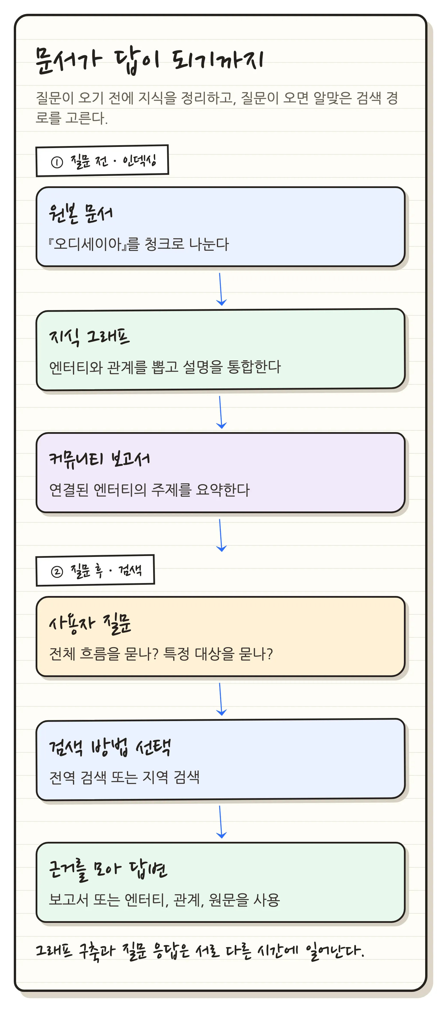 원본 문서에서 지식 그래프와 커뮤니티 보고서를 만들고, 질문에 따라 검색 방법을 고르는 전체 흐름