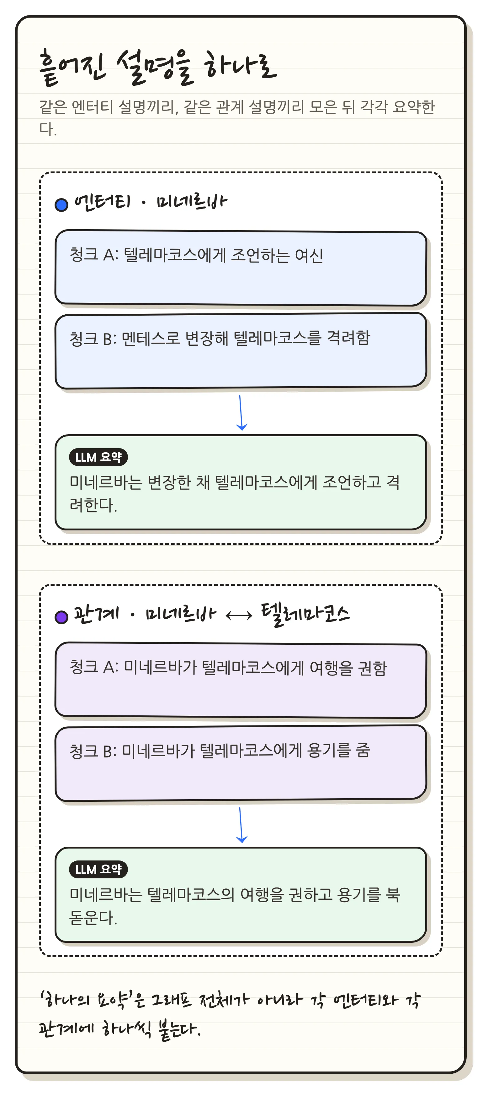 여러 청크에서 추출된 같은 엔터티와 관계의 설명을 각각 하나로 통합하는 과정