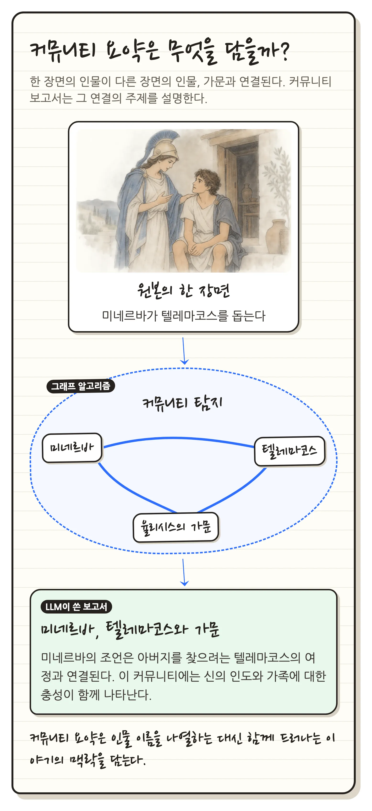 그래프의 연결로 커뮤니티를 찾고 LLM이 커뮤니티 보고서를 만드는 과정