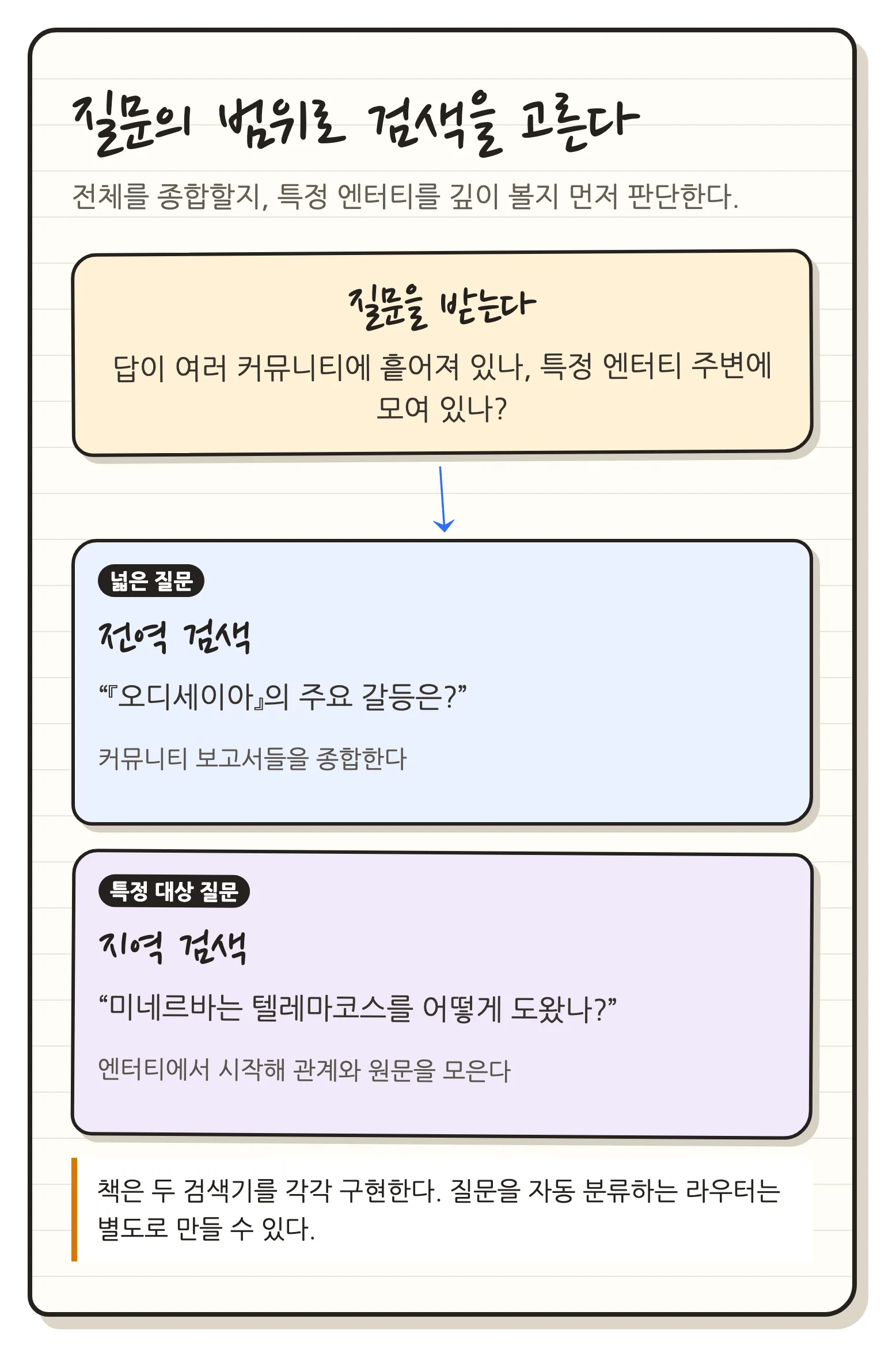 질문이 데이터 전체의 흐름을 묻는지 특정 엔터티를 묻는지에 따라 전역 검색과 지역 검색을 고르는 기준