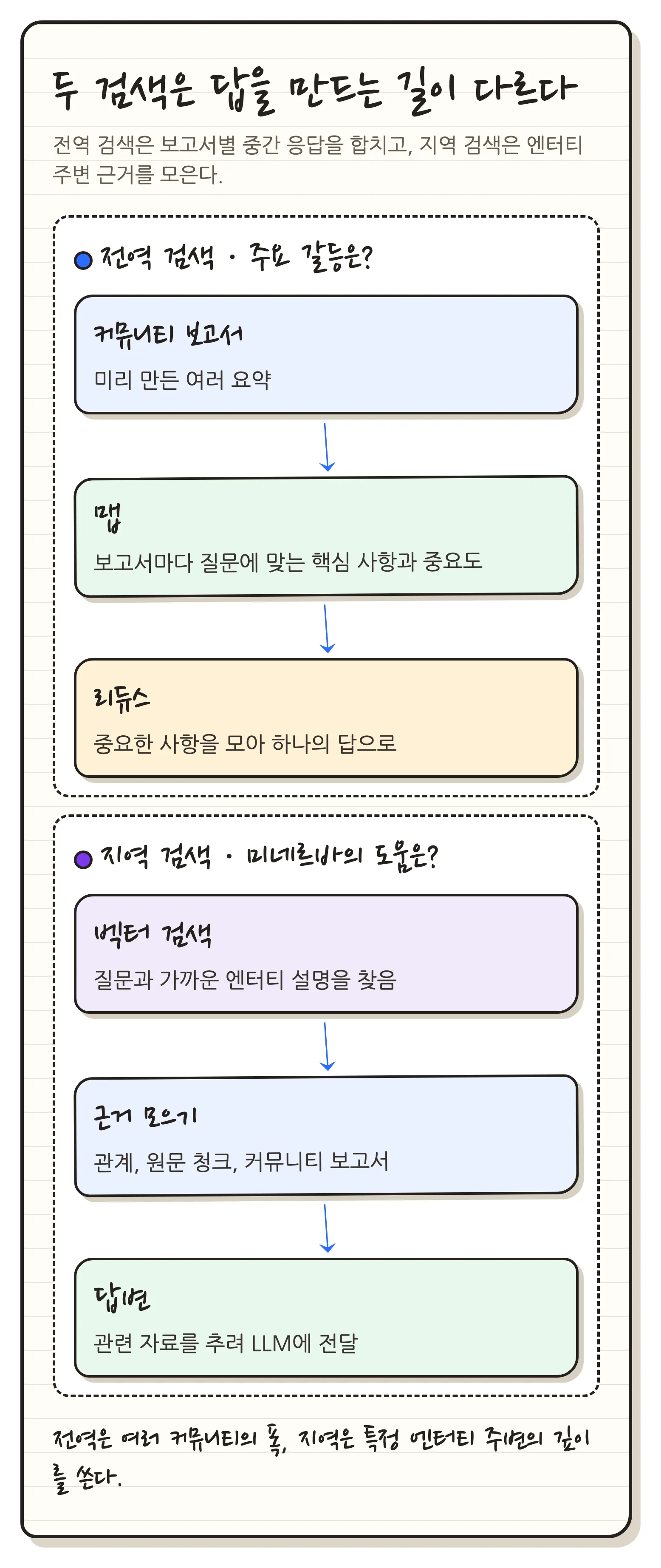 전역 검색의 맵 단계에서 커뮤니티별 중간 응답을 만들고 리듀스 단계에서 답을 종합하는 흐름