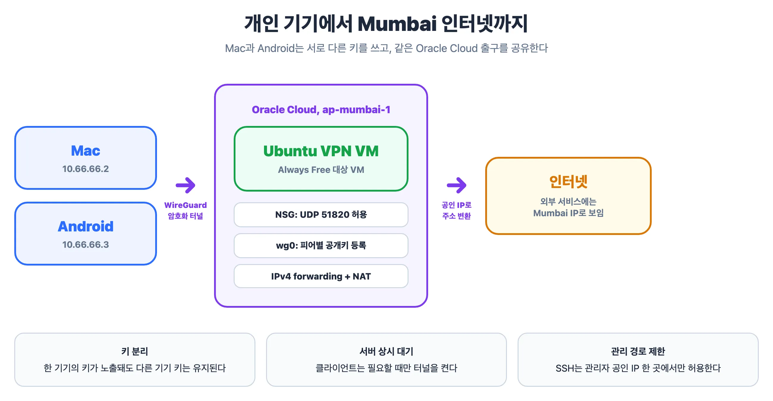 Mac과 Android가 Oracle Cloud Mumbai VM을 출구로 공유하는 구조