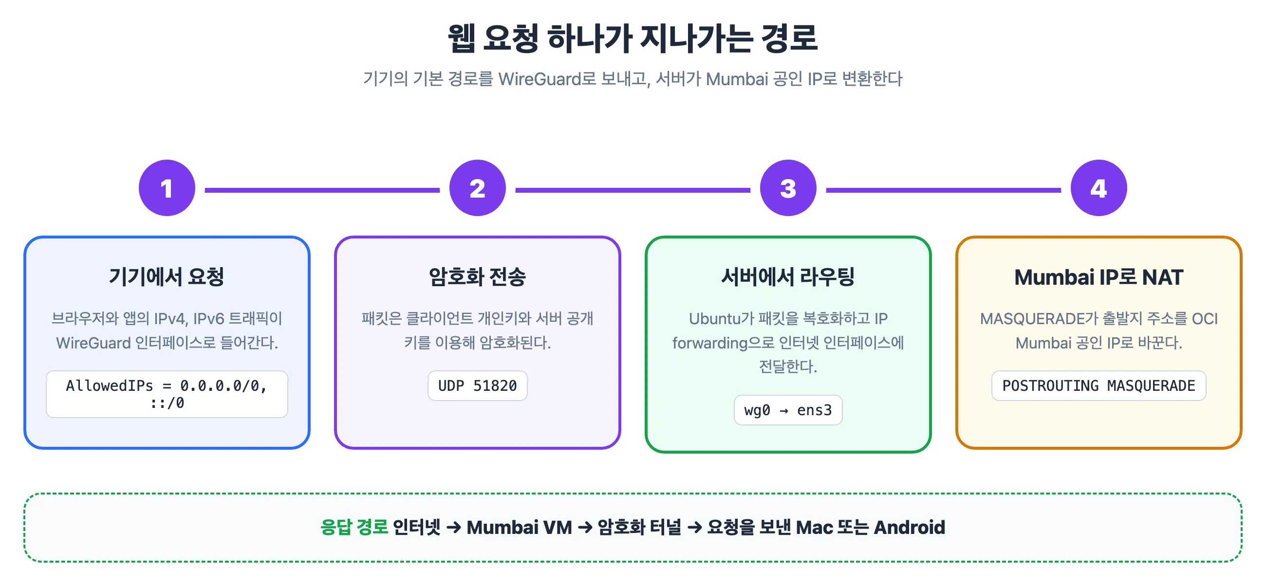 브라우저 요청이 WireGuard와 NAT를 거쳐 Mumbai IP로 나가는 과정