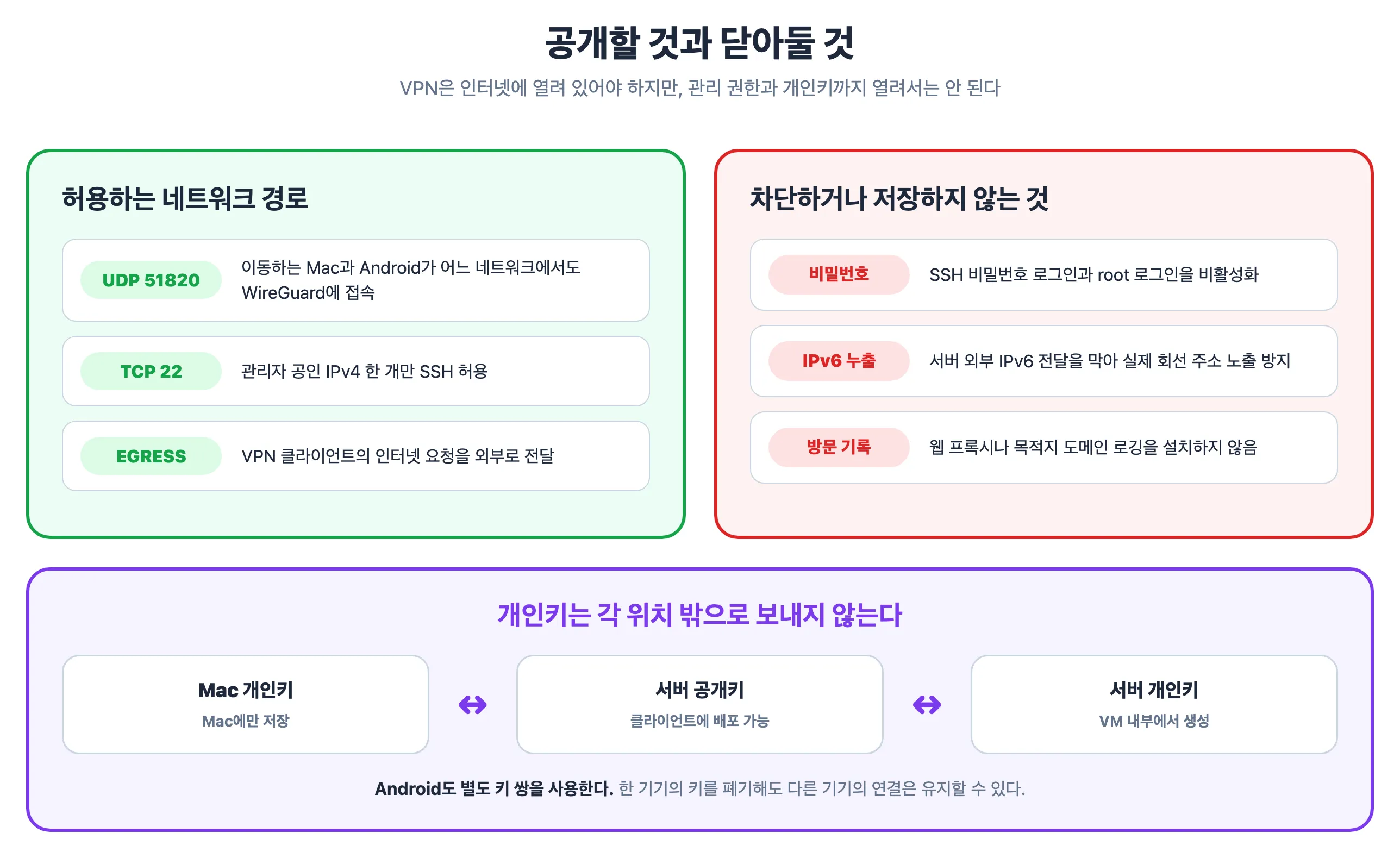 OCI 방화벽 규칙과 WireGuard 개인키 보관 경계