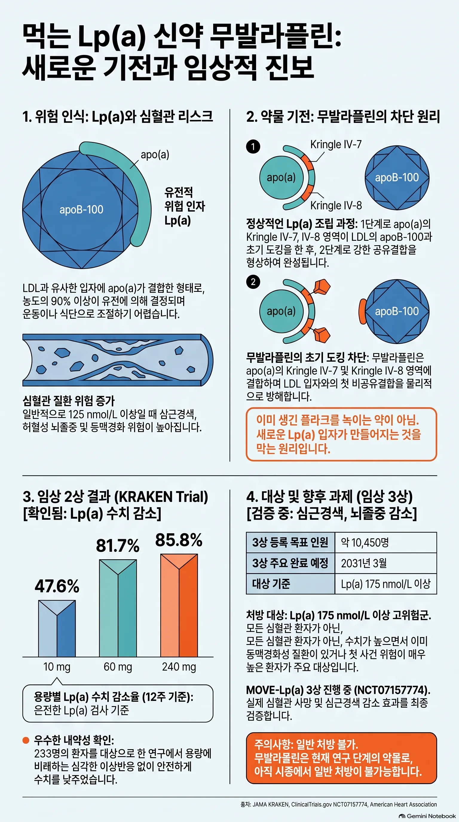 무발라플린의 분자 기전, 2상 결과, 대상 환자와 3상 일정을 정리한 NotebookLM 인포그래픽