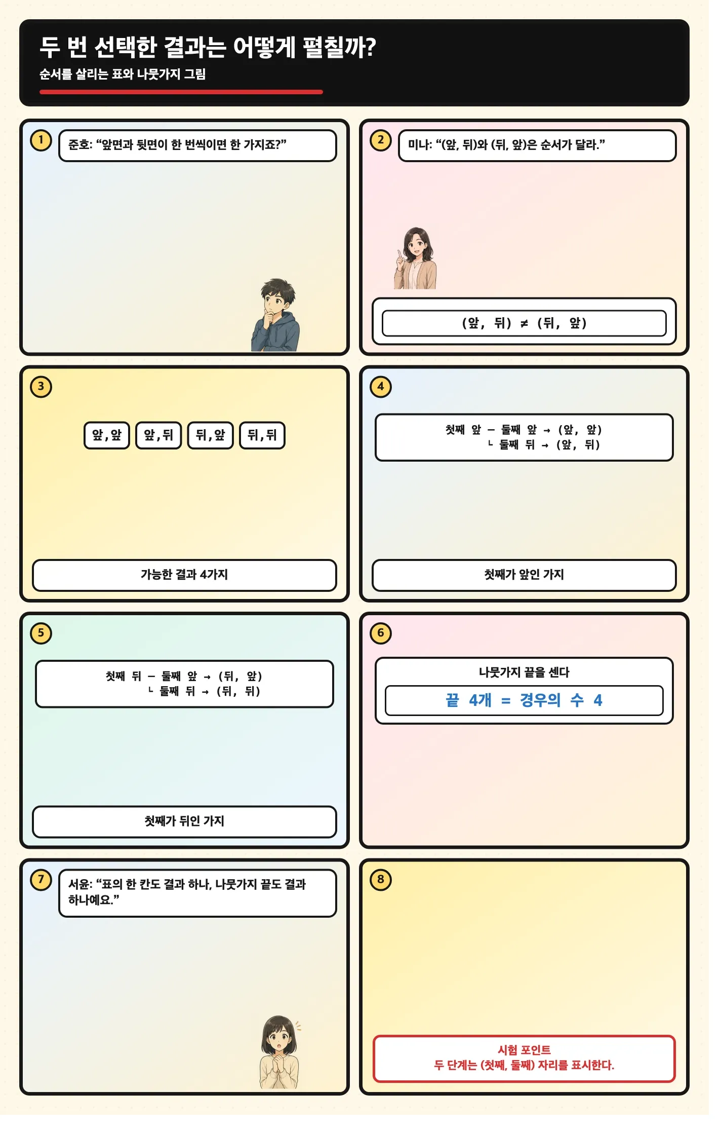 두 번 던진 동전 결과를 표와 나뭇가지 그림으로 펼치는 만화