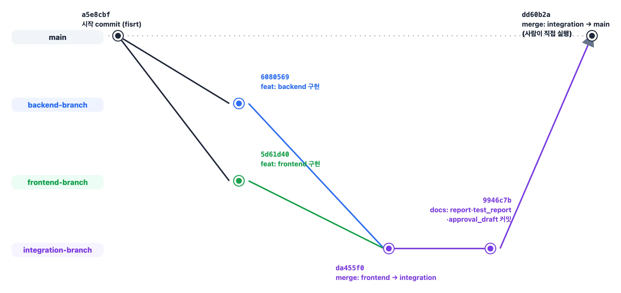 실제 커밋 그래프 — main에서 backend-branch와 frontend-branch가 동시에 갈라지고, integration-branch가 backend-branch 위에서 frontend-branch를 merge한 뒤, 최종적으로 사람이 그 결과를 main으로 merge한다